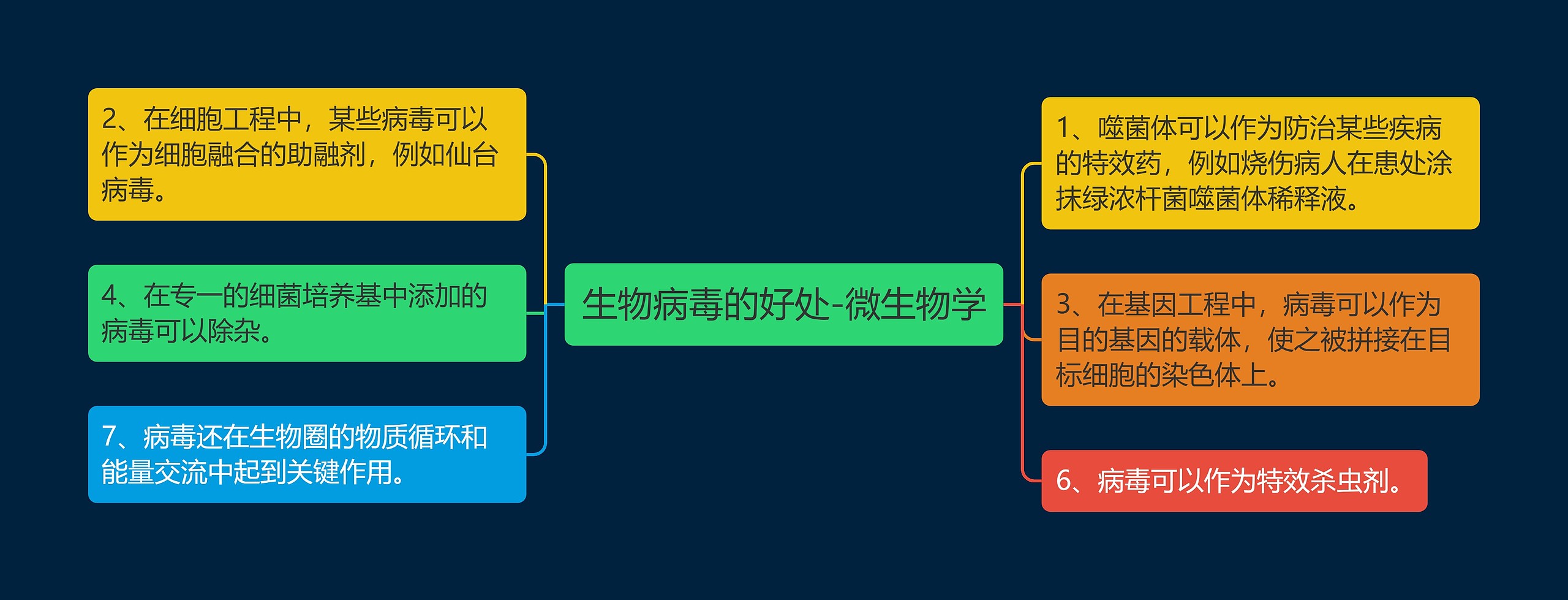 生物病毒的好处-微生物学