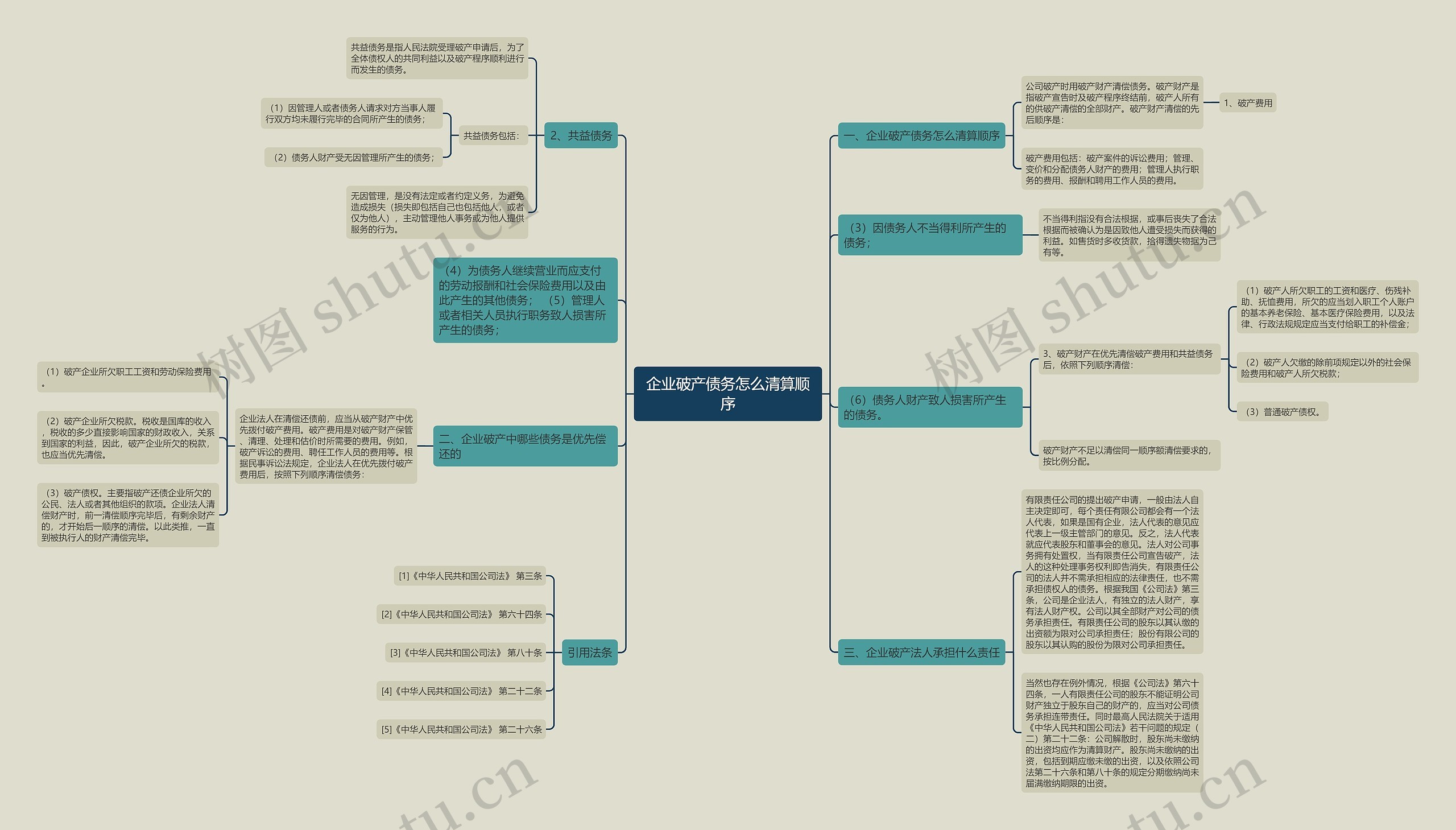 企业破产债务怎么清算顺序思维导图