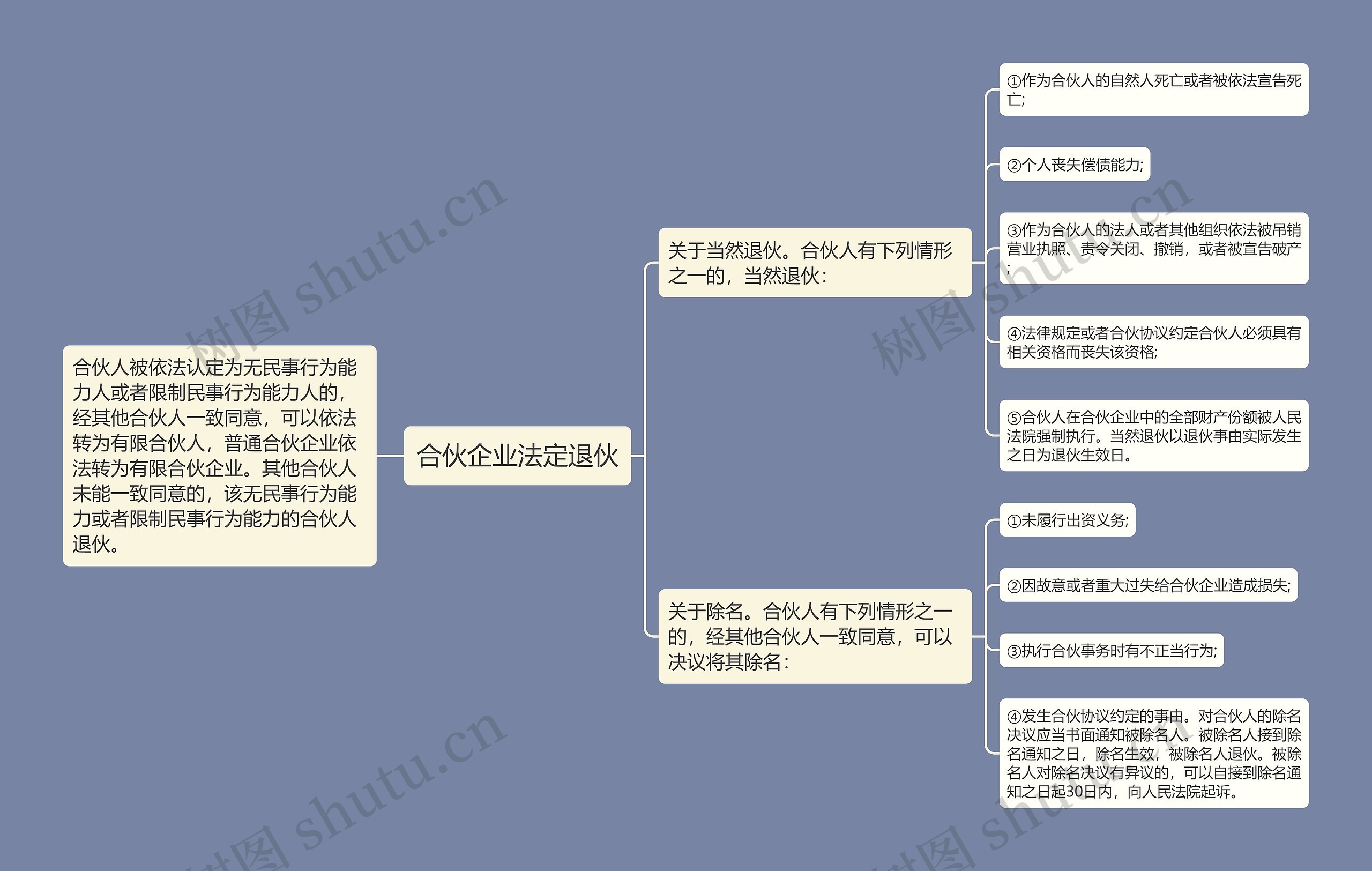 合伙企业法定退伙思维导图