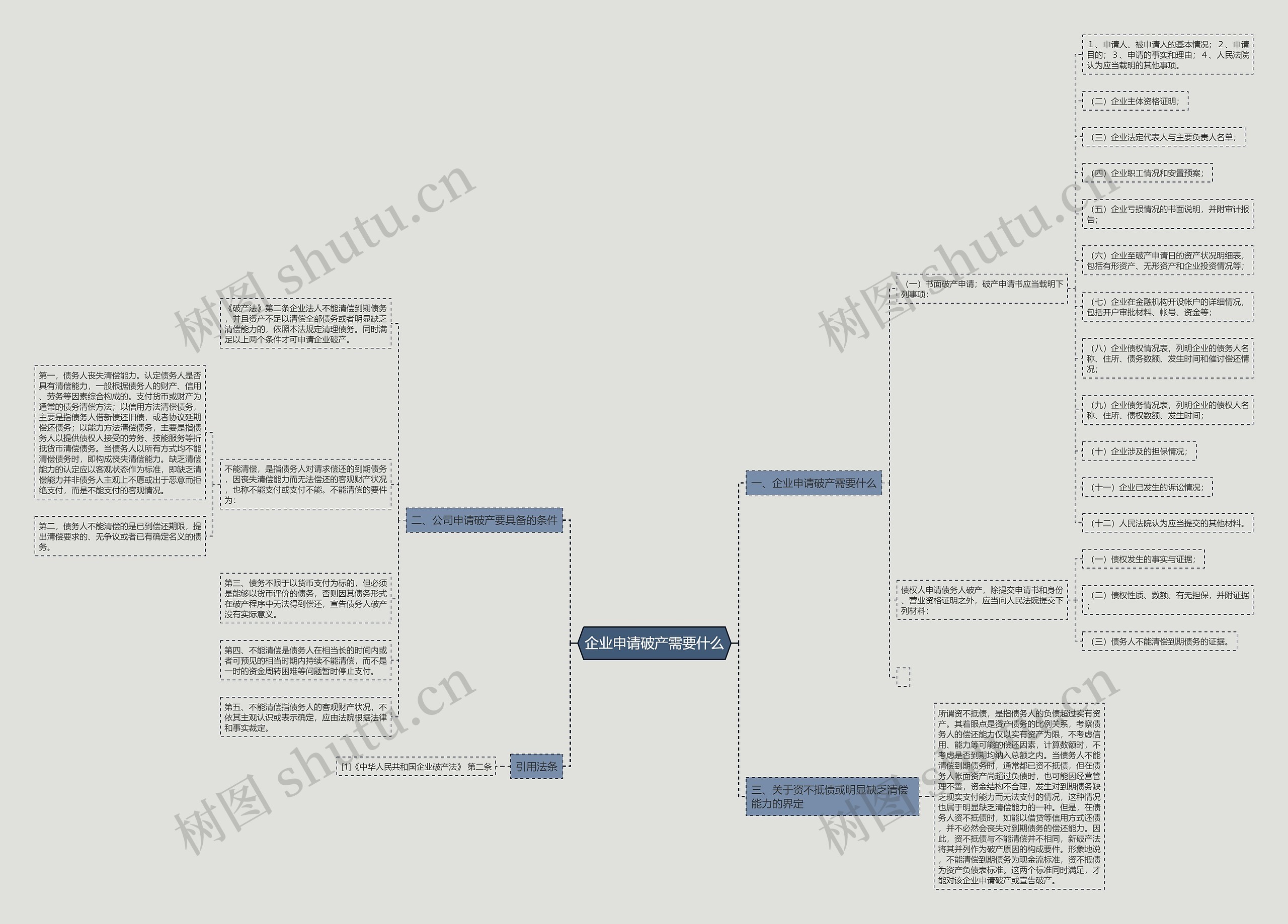 企业申请破产需要什么思维导图