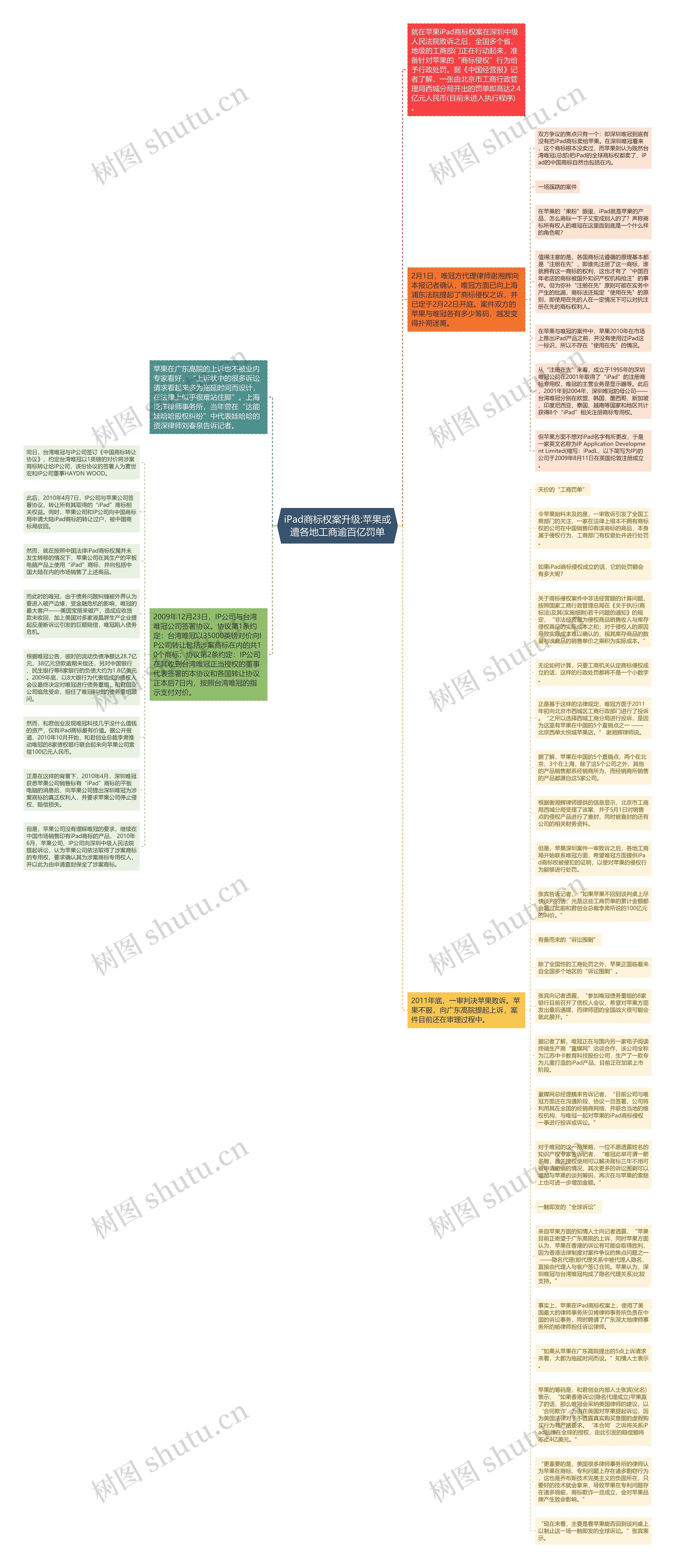 iPad商标权案升级:苹果或遭各地工商逾百亿罚单思维导图