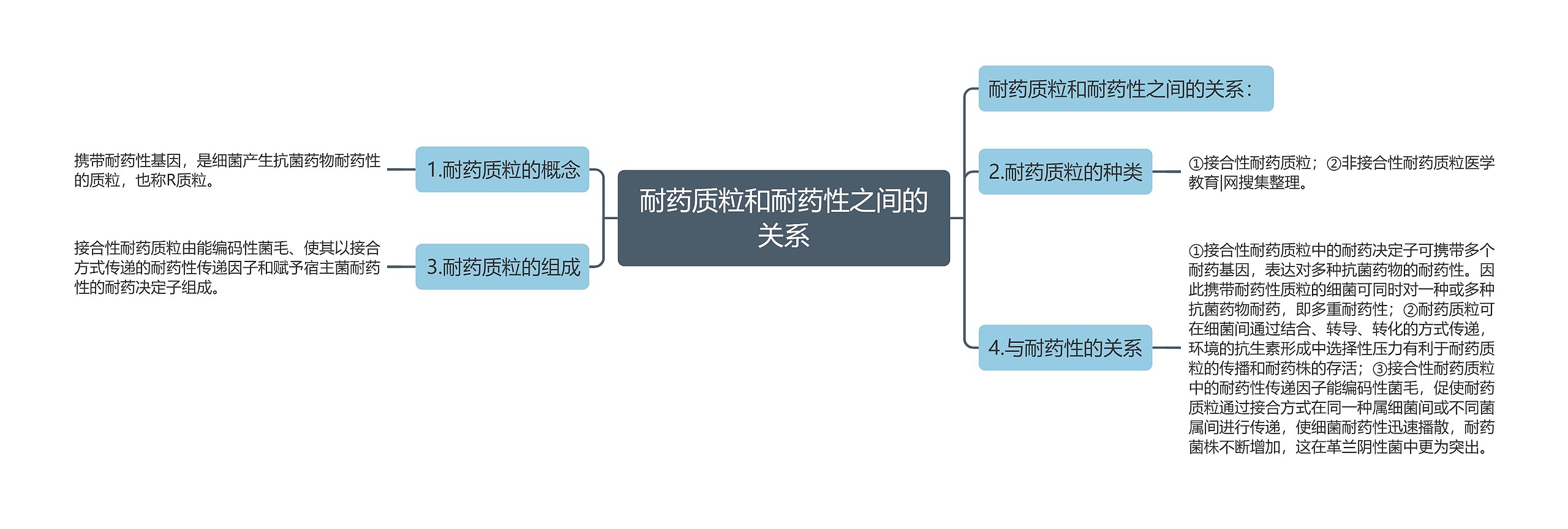 耐药质粒和耐药性之间的关系思维导图