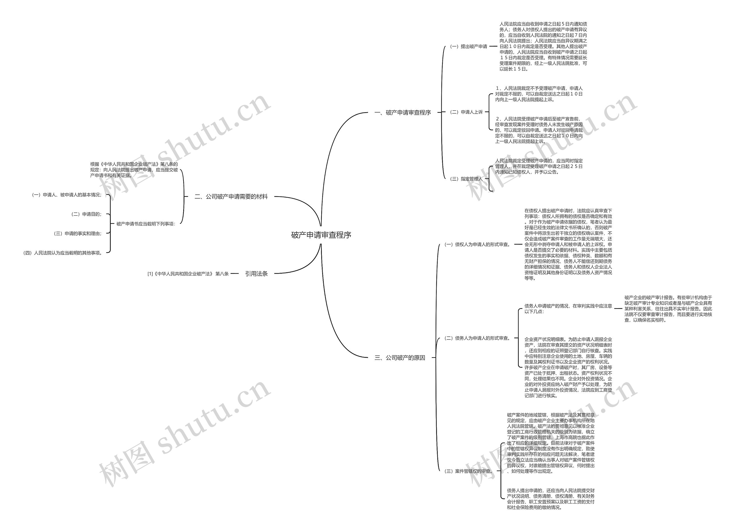 破产申请审查程序思维导图