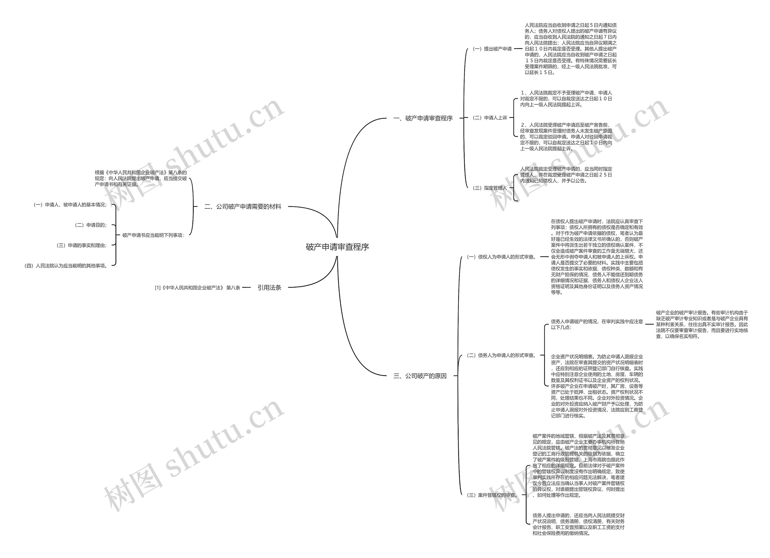 破产申请审查程序思维导图高清图 破产申请审查程序思维导图