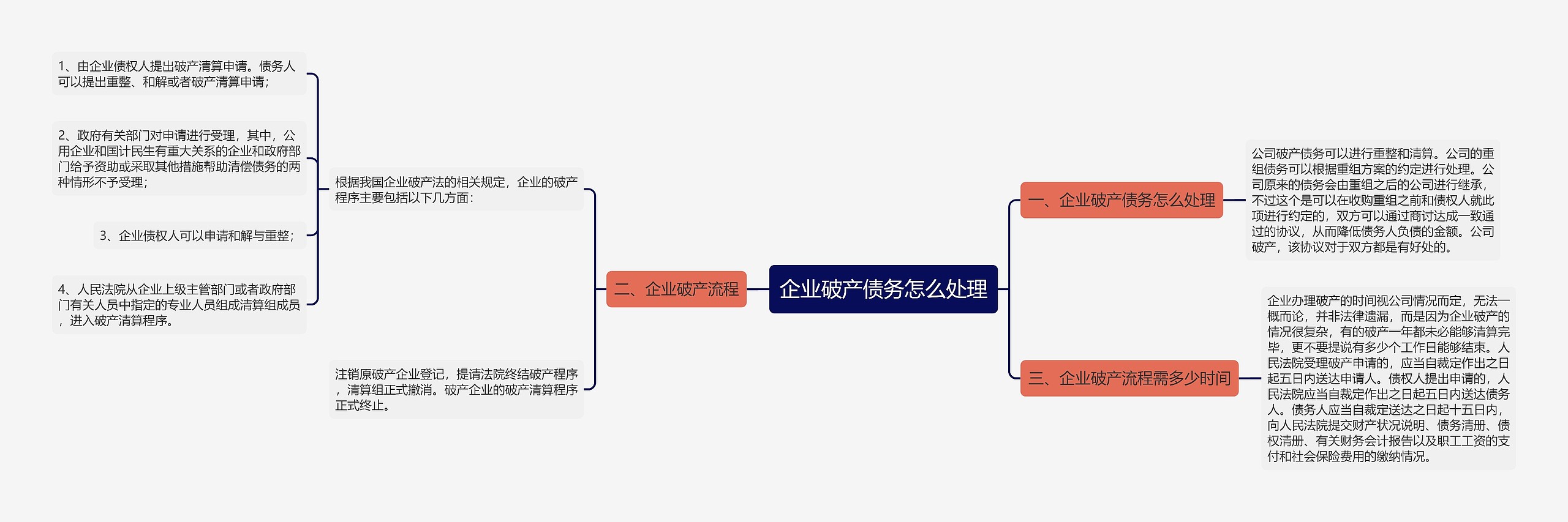 企业破产债务怎么处理思维导图