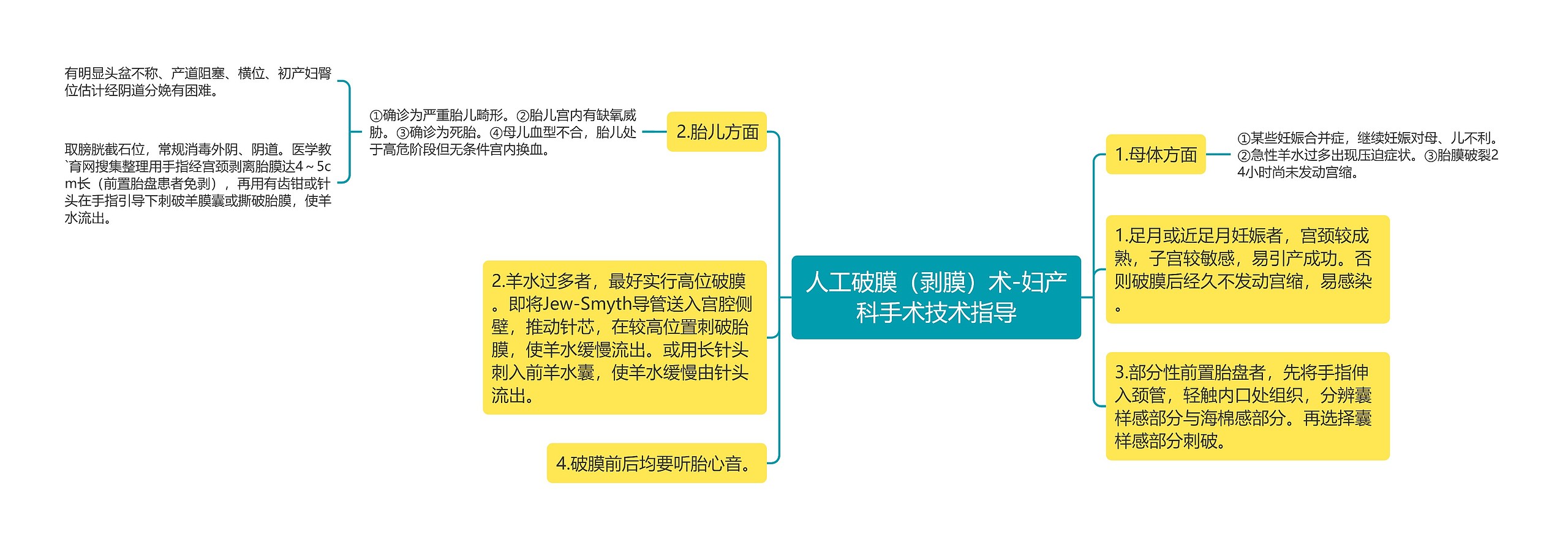 人工破膜（剥膜）术-妇产科手术技术指导思维导图