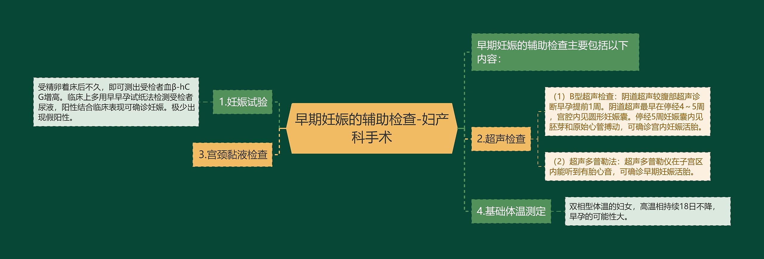 早期妊娠的辅助检查-妇产科手术