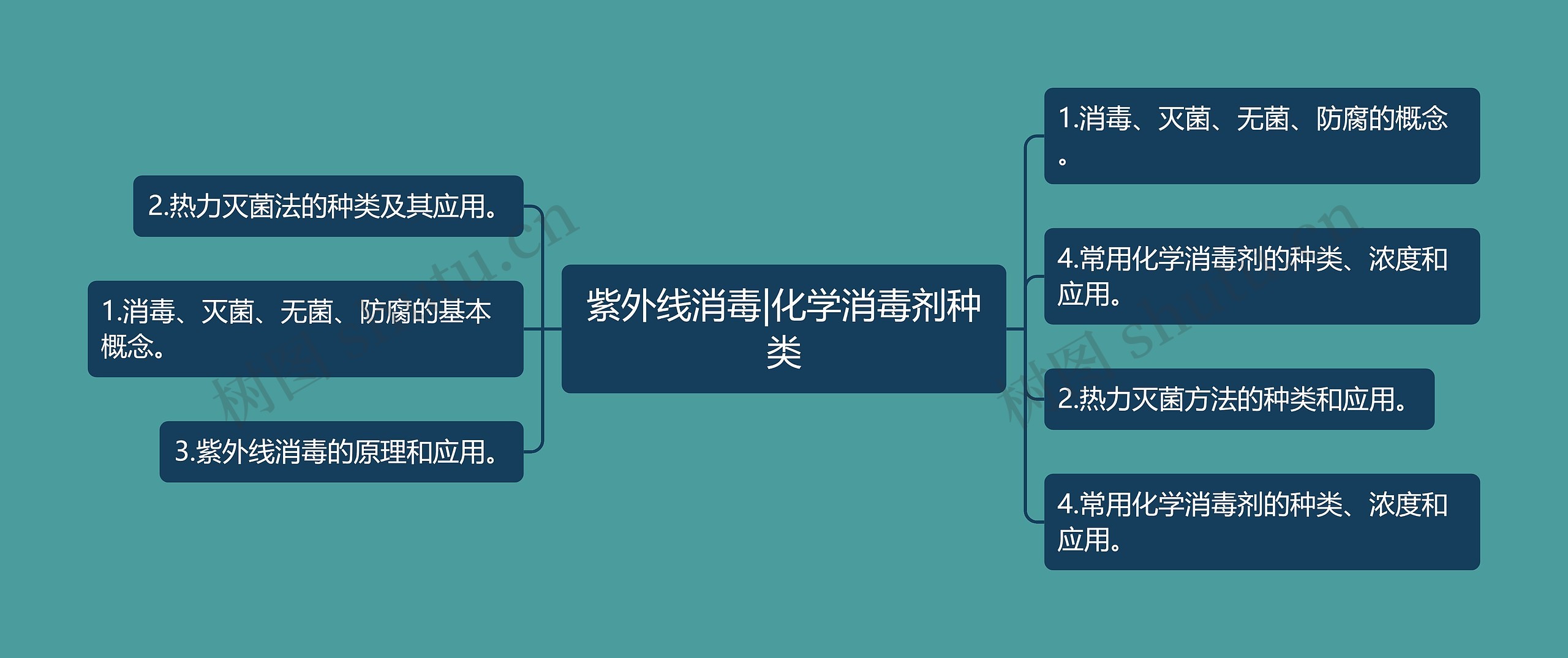 紫外线消毒|化学消毒剂种类思维导图