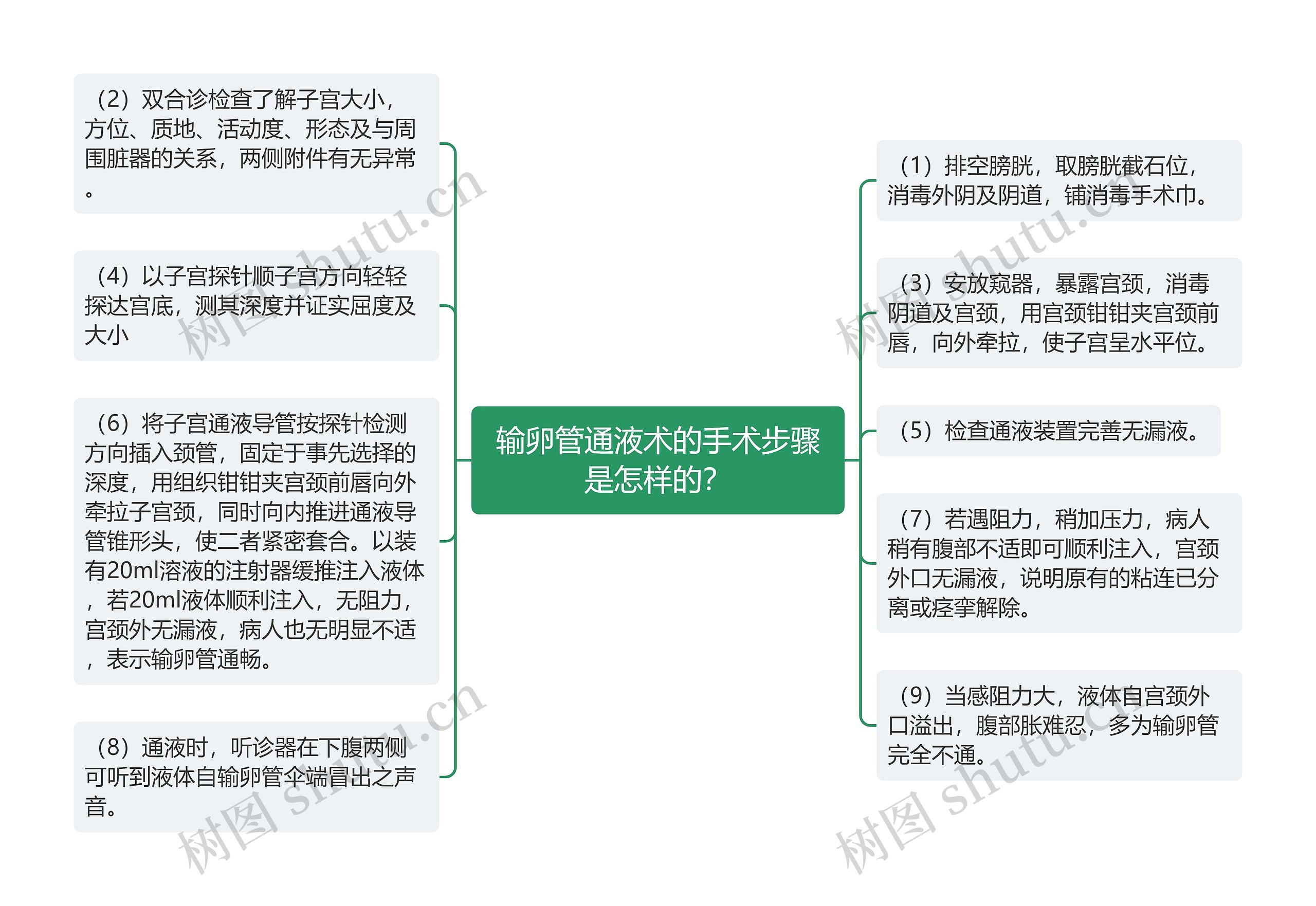 输卵管通液术的手术步骤是怎样的？