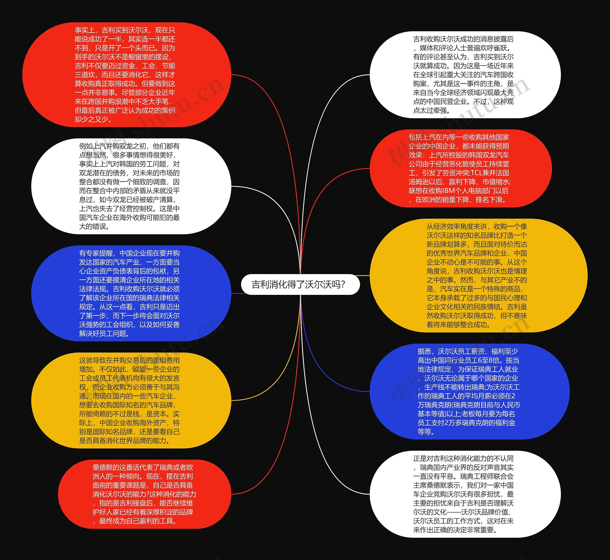 吉利消化得了沃尔沃吗？思维导图