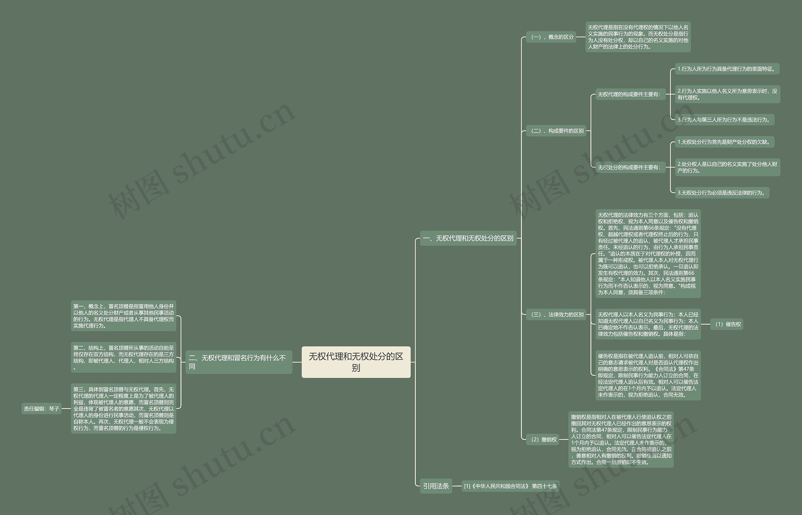无权代理和无权处分的区别思维导图