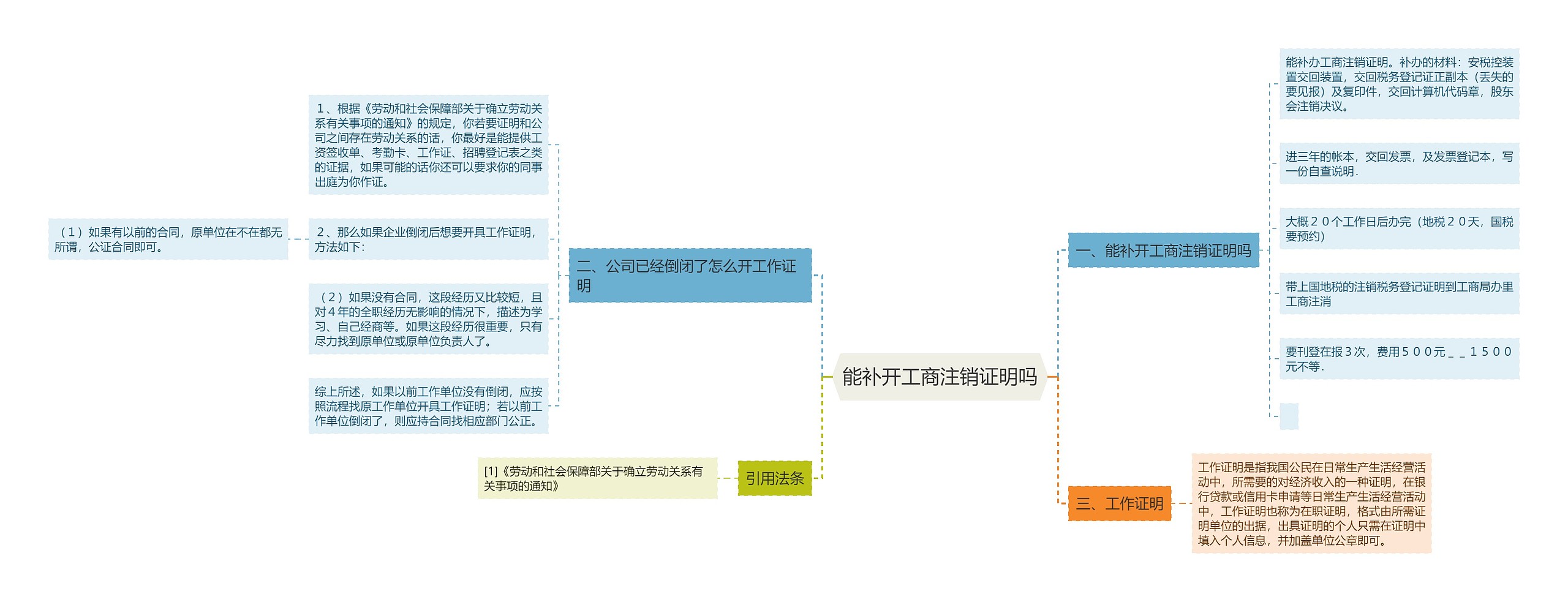 能补开工商注销证明吗思维导图