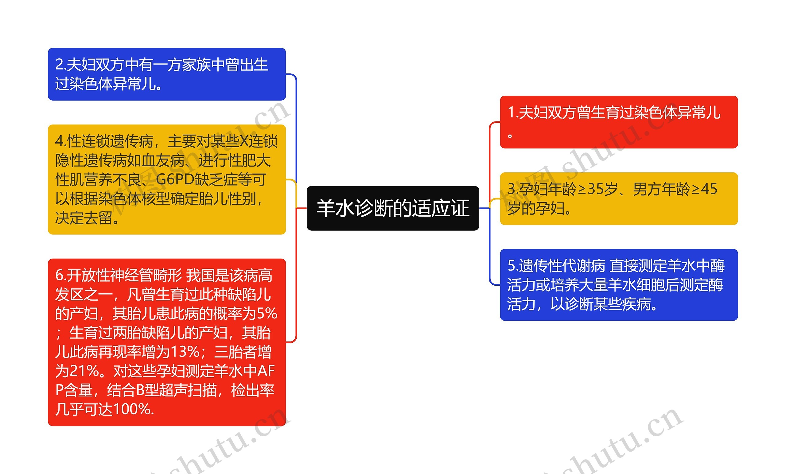 羊水诊断的适应证思维导图