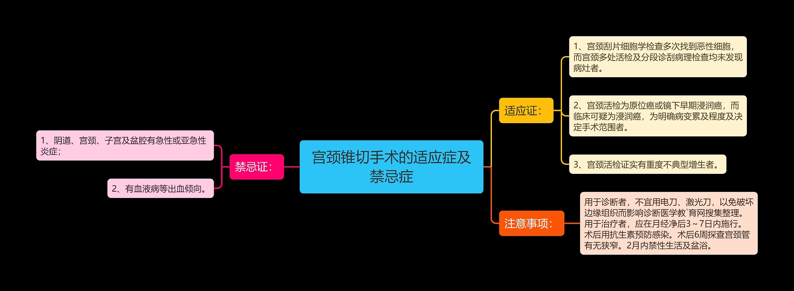 宫颈锥切手术的适应症及禁忌症思维导图