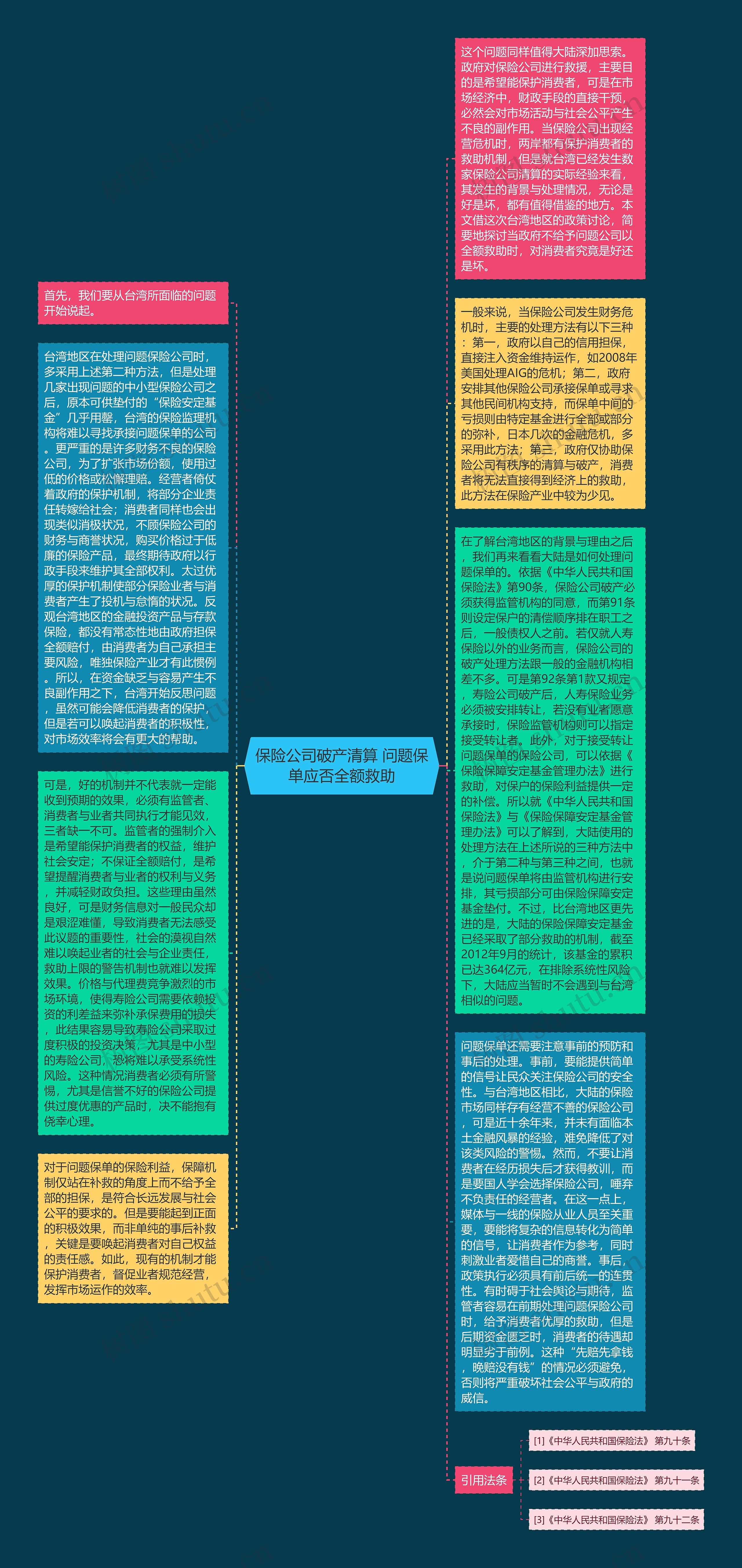 保险公司破产清算 问题保单应否全额救助思维导图