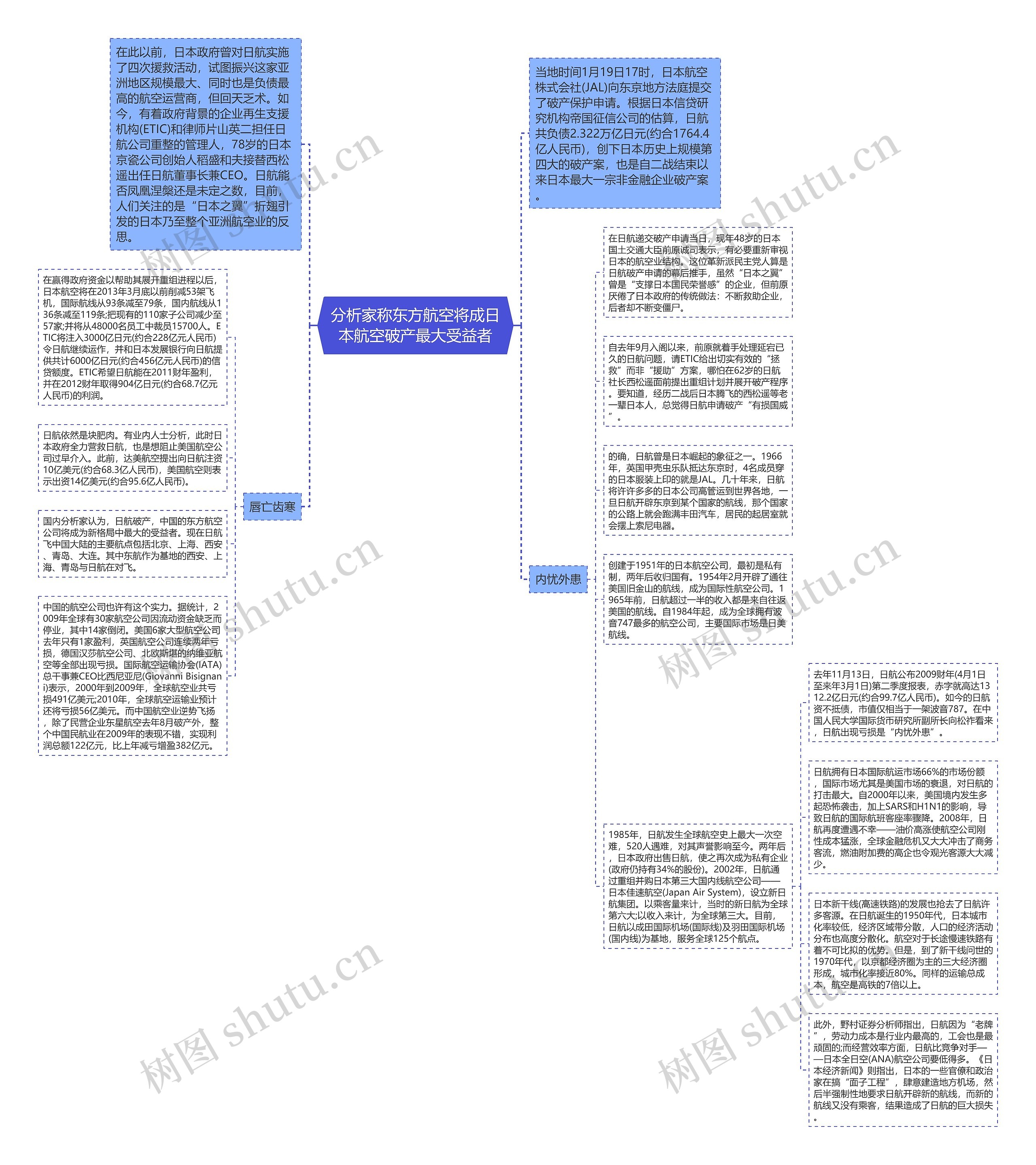 分析家称东方航空将成日本航空破产最大受益者思维导图