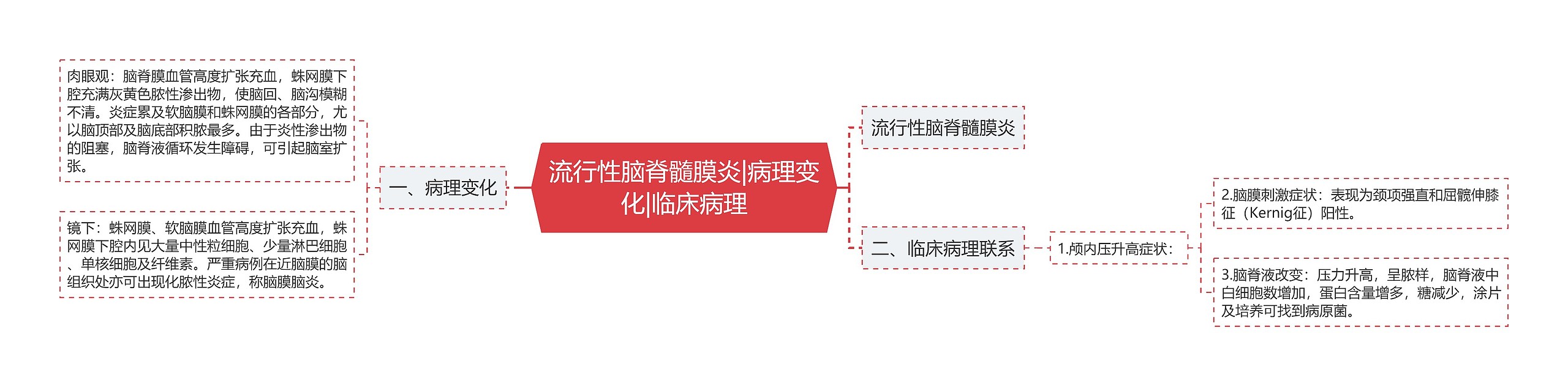 流行性脑脊髓膜炎|病理变化|临床病理 流行性脑脊髓膜炎|病理变化|临床病理