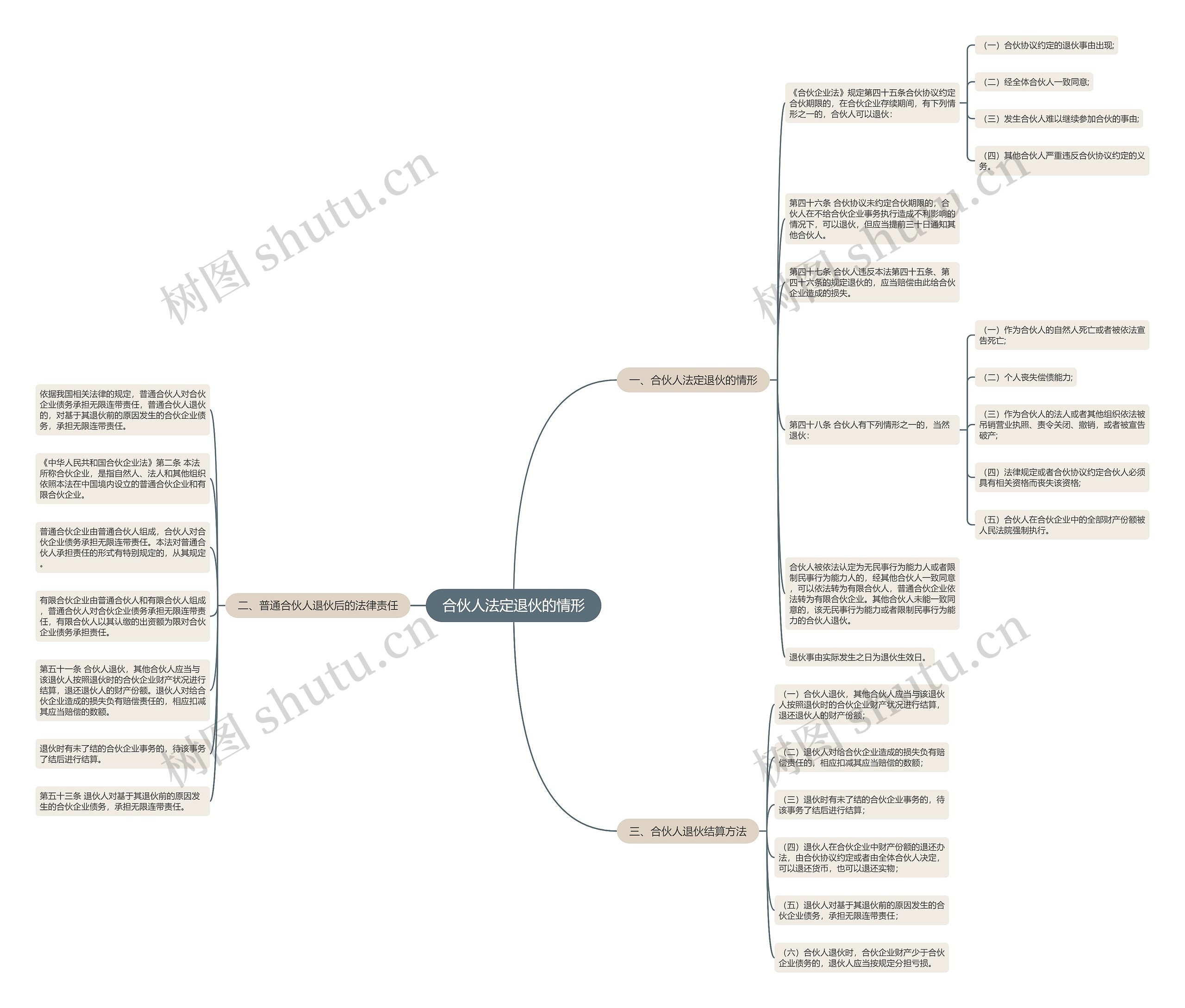 合伙人法定退伙的情形思维导图