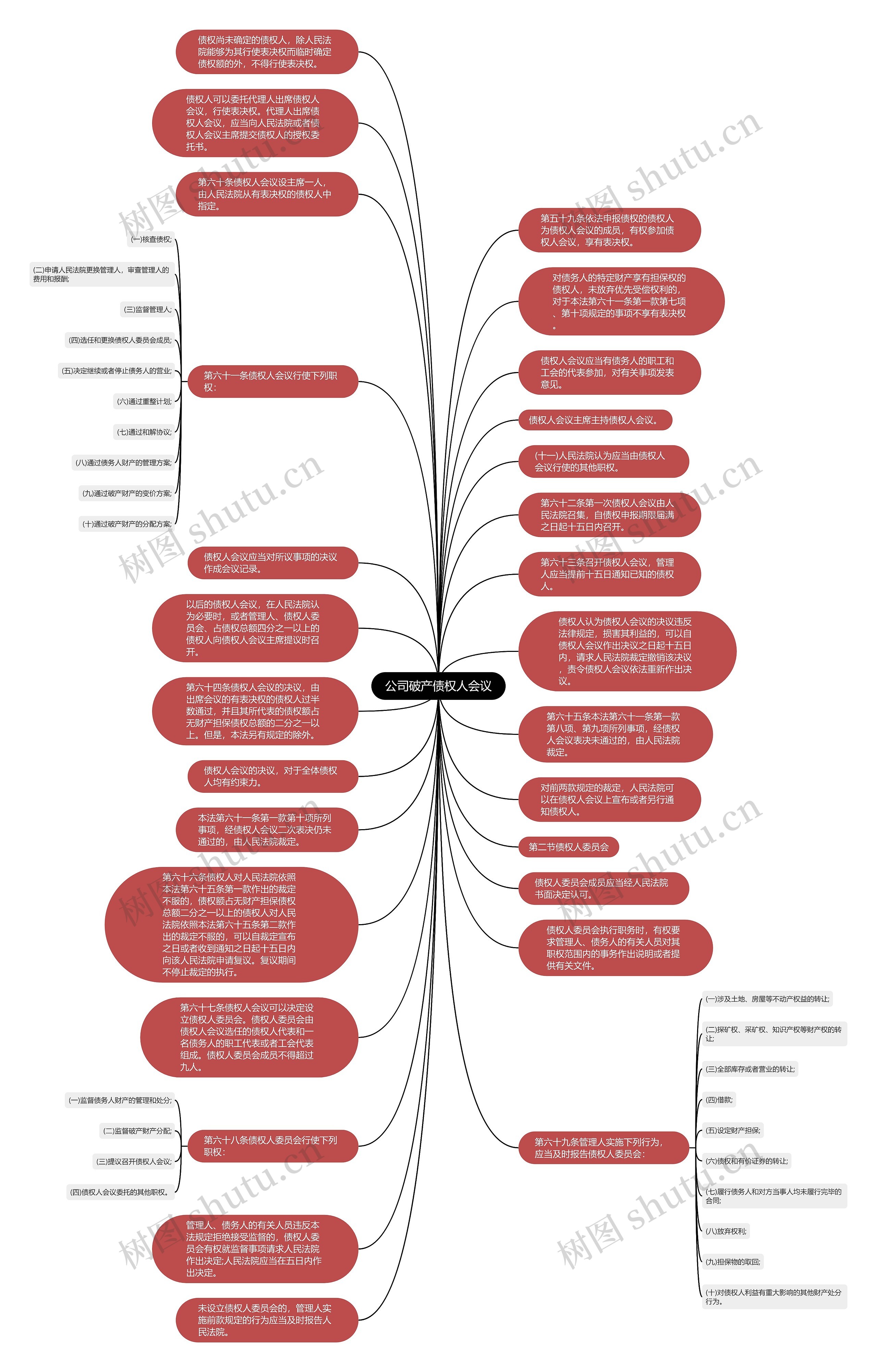 公司破产债权人会议思维导图高清图 公司破产债权人会议思维导图