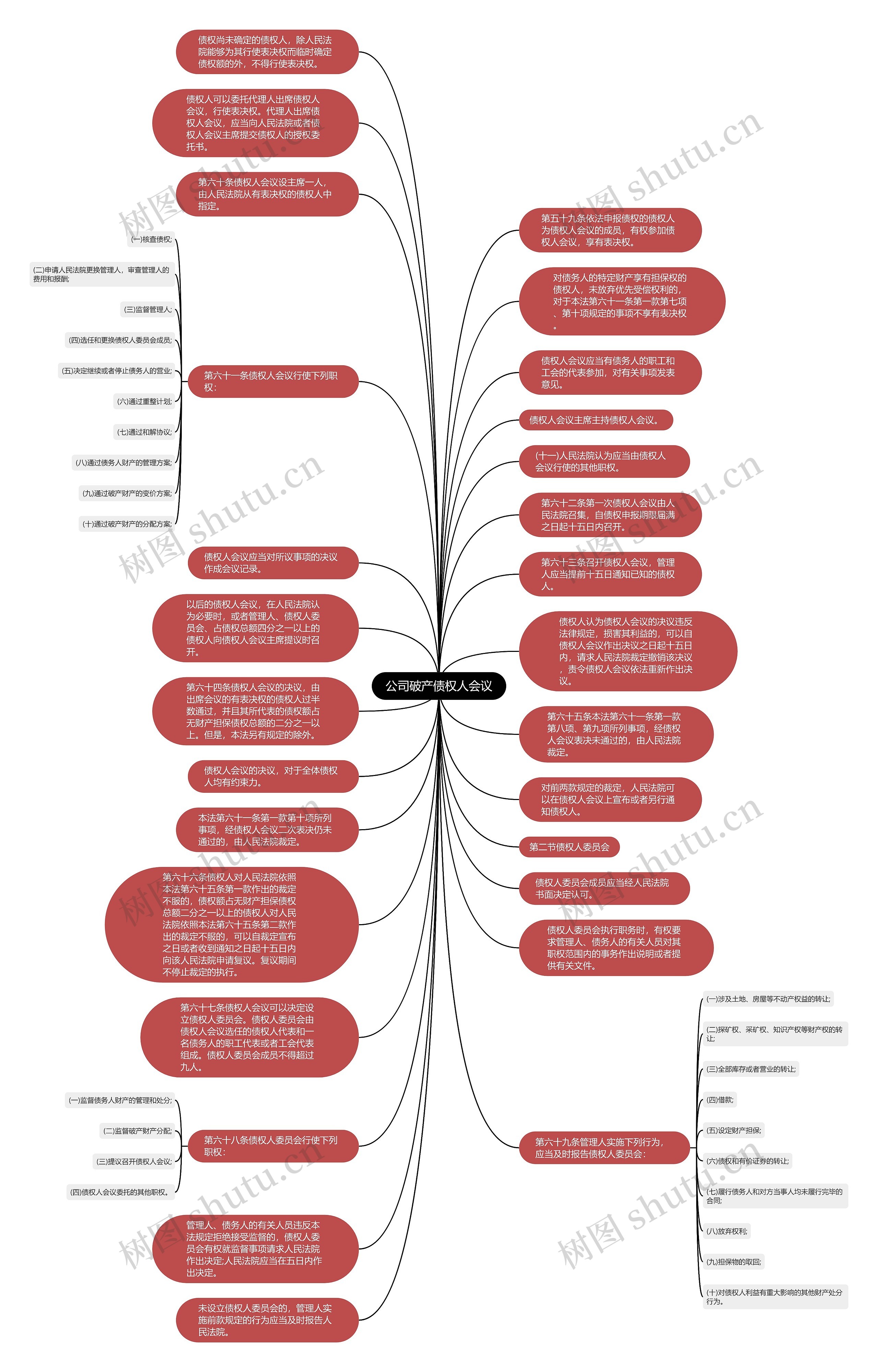 公司破产债权人会议思维导图