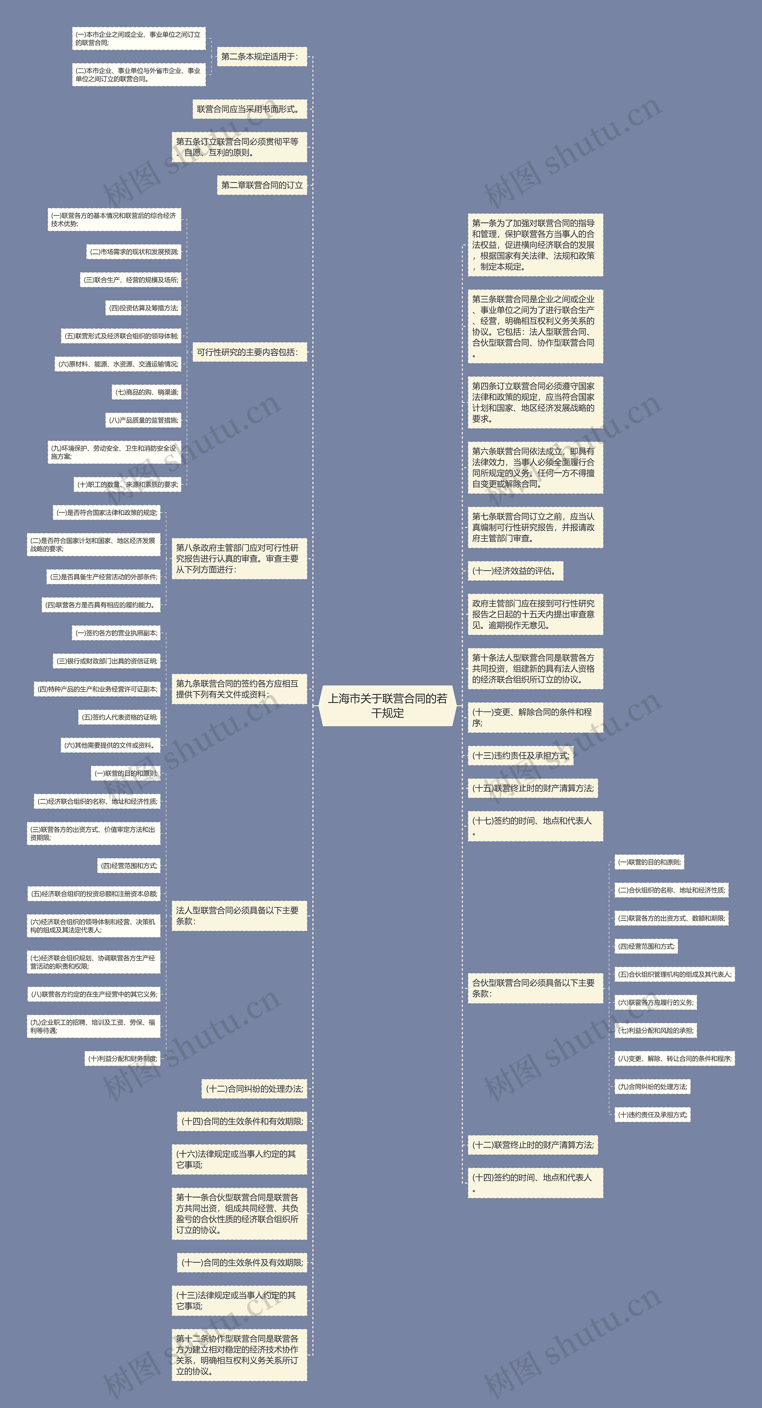 上海市关于联营合同的若干规定思维导图