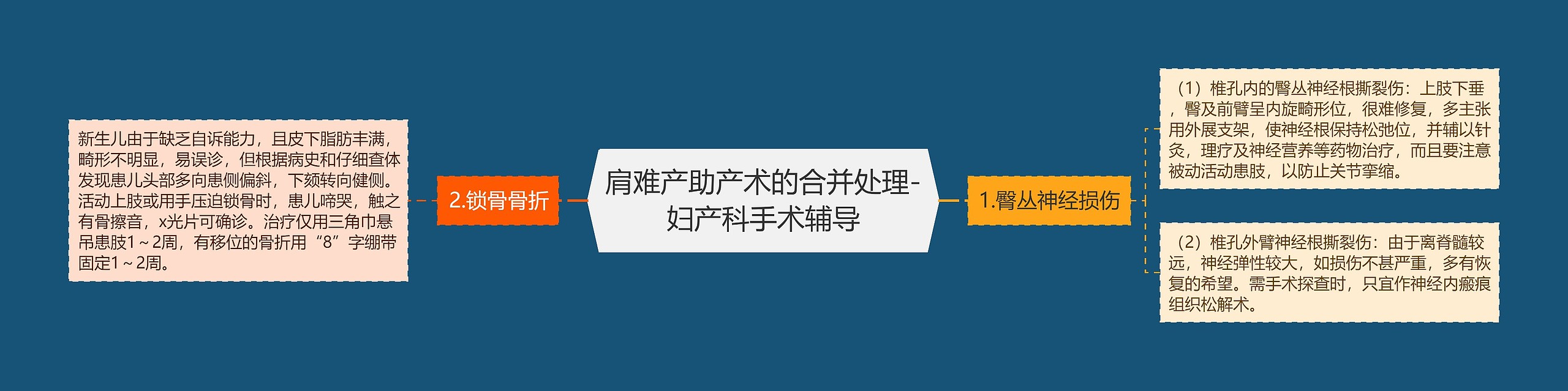 肩难产助产术的合并处理-妇产科手术辅导思维导图