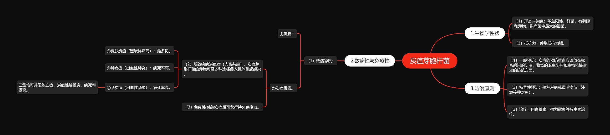 炭疽芽胞杆菌思维导图