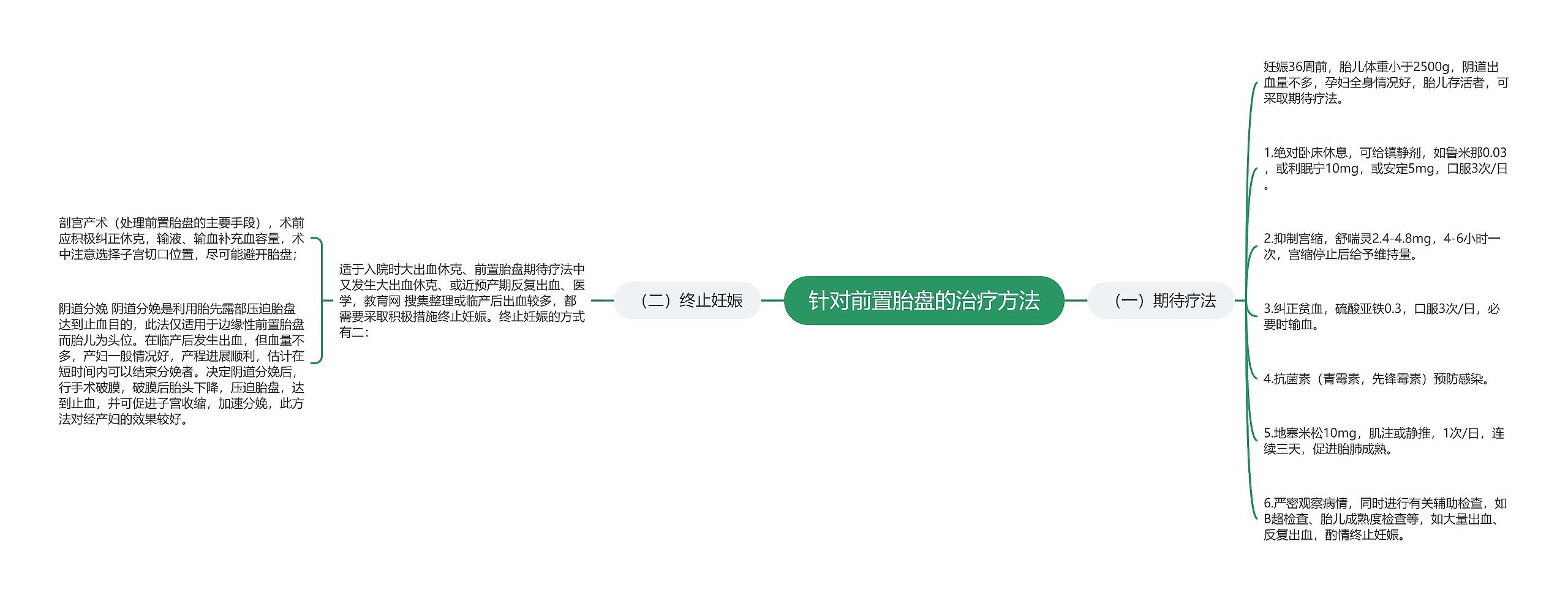 针对前置胎盘的治疗方法思维导图