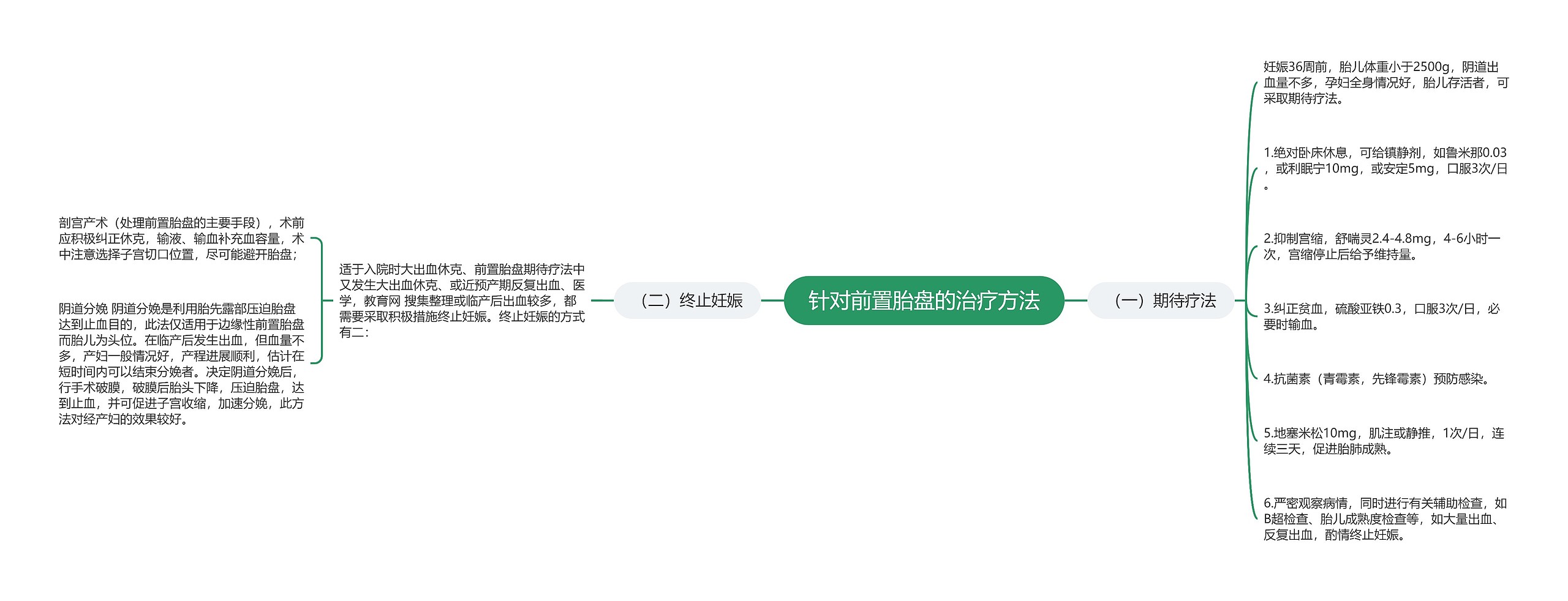 针对前置胎盘的治疗方法 针对前置胎盘的治疗方法