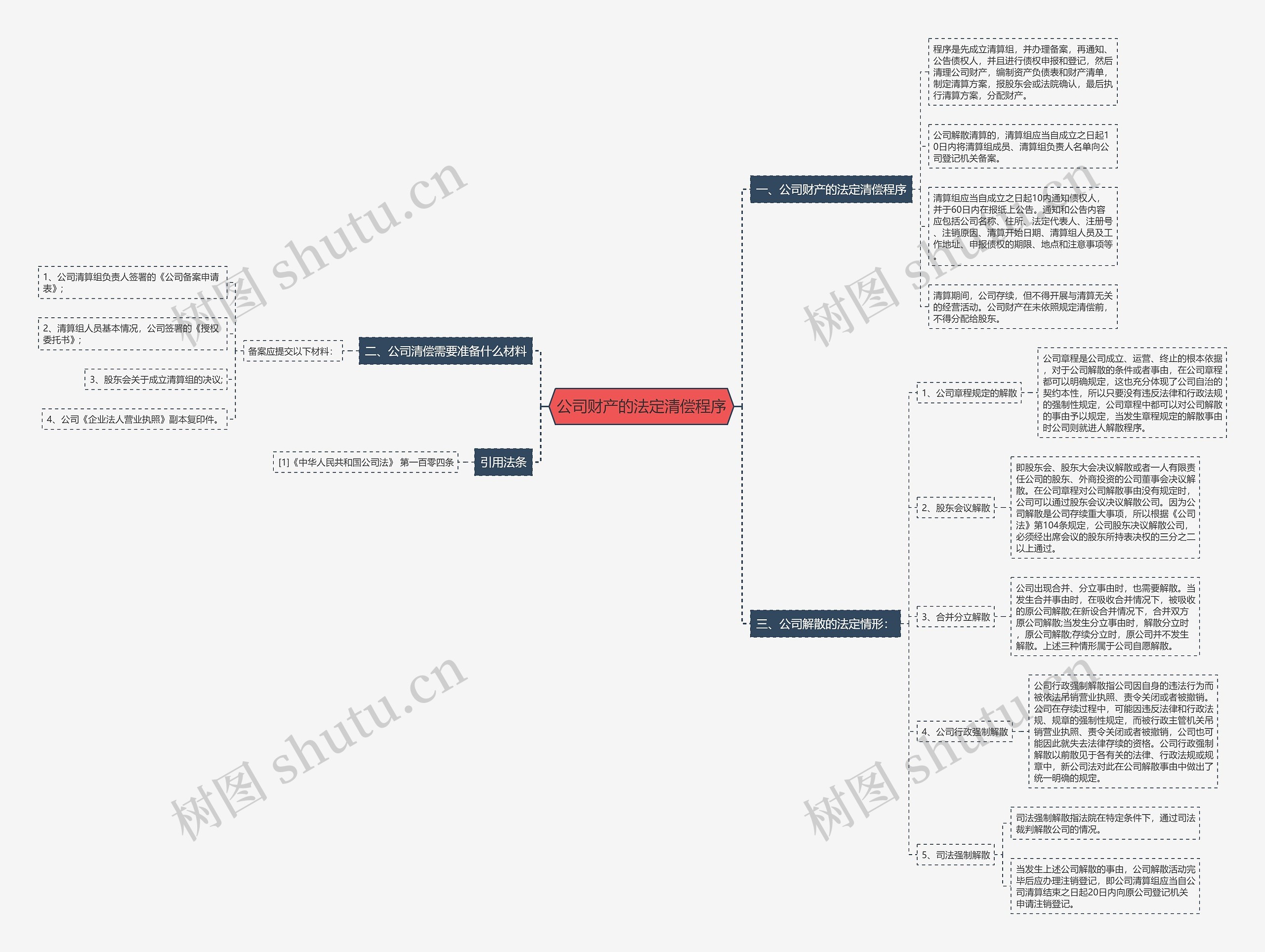 公司财产的法定清偿程序思维导图