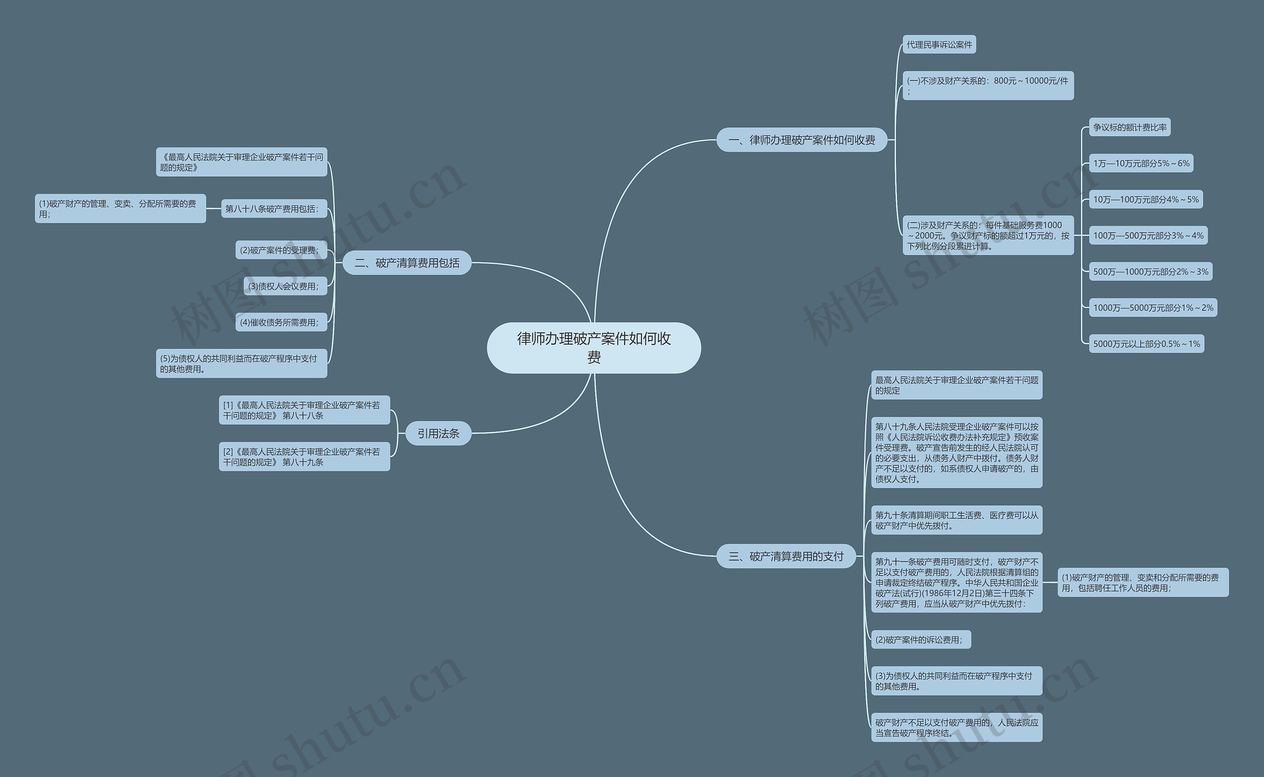 律师办理破产案件如何收费思维导图