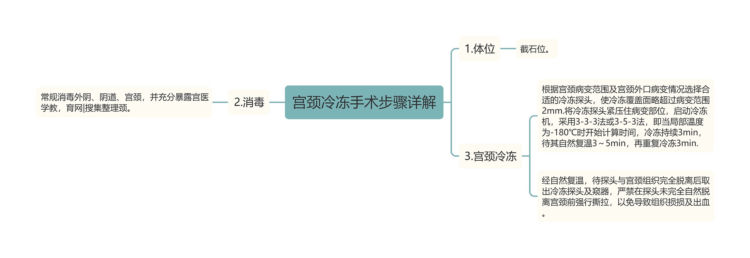 宫颈冷冻手术步骤详解