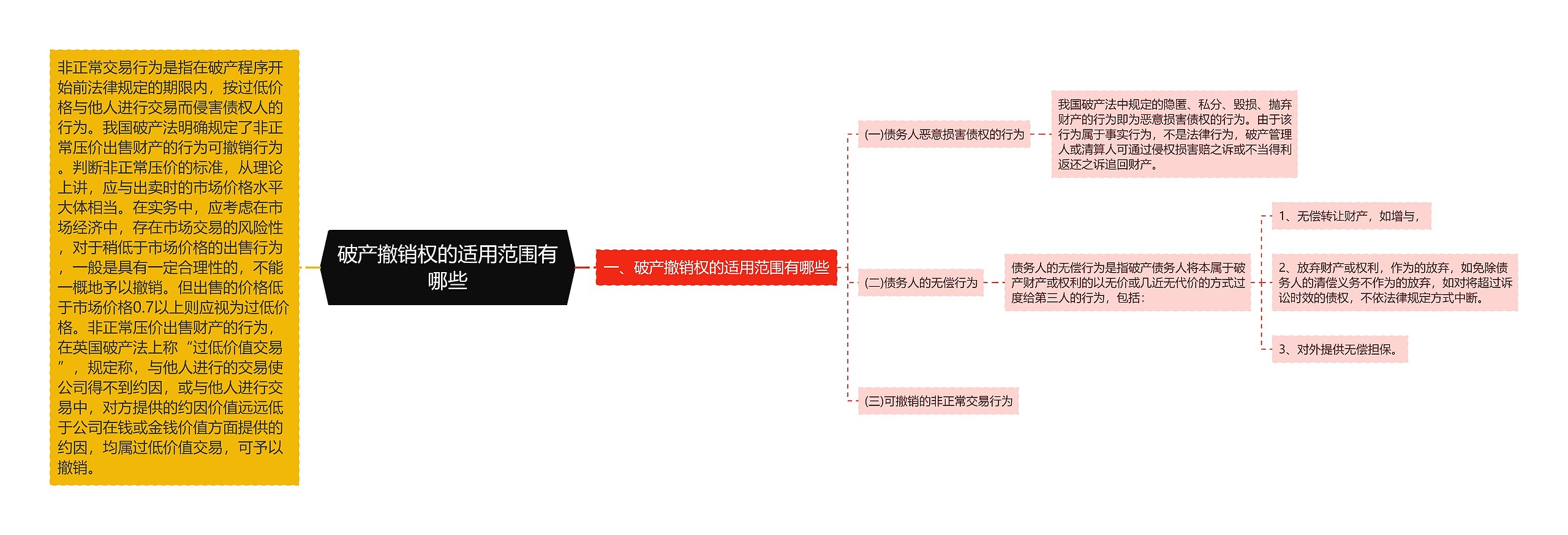 破产撤销权的适用范围有哪些