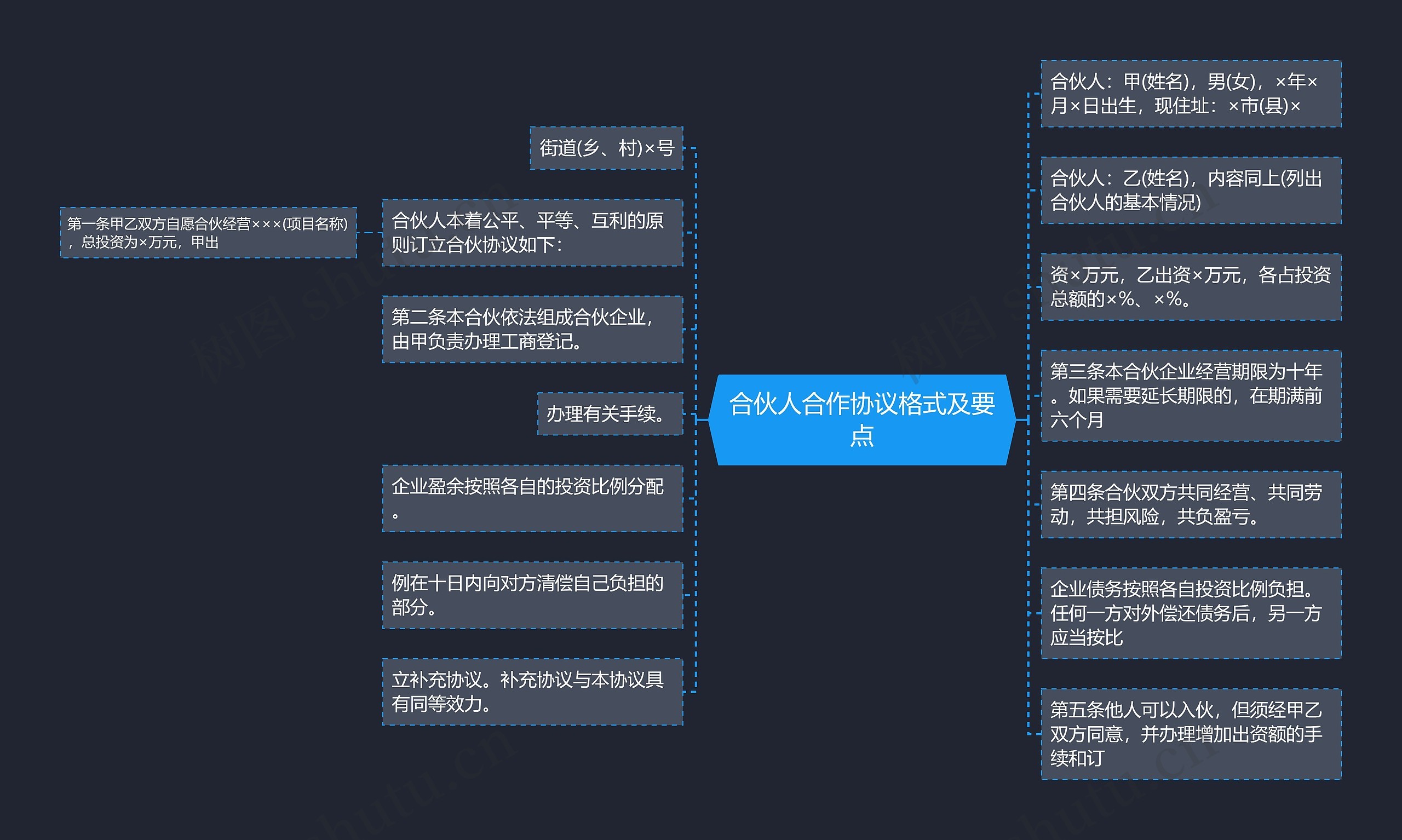 合伙人合作协议格式及要点