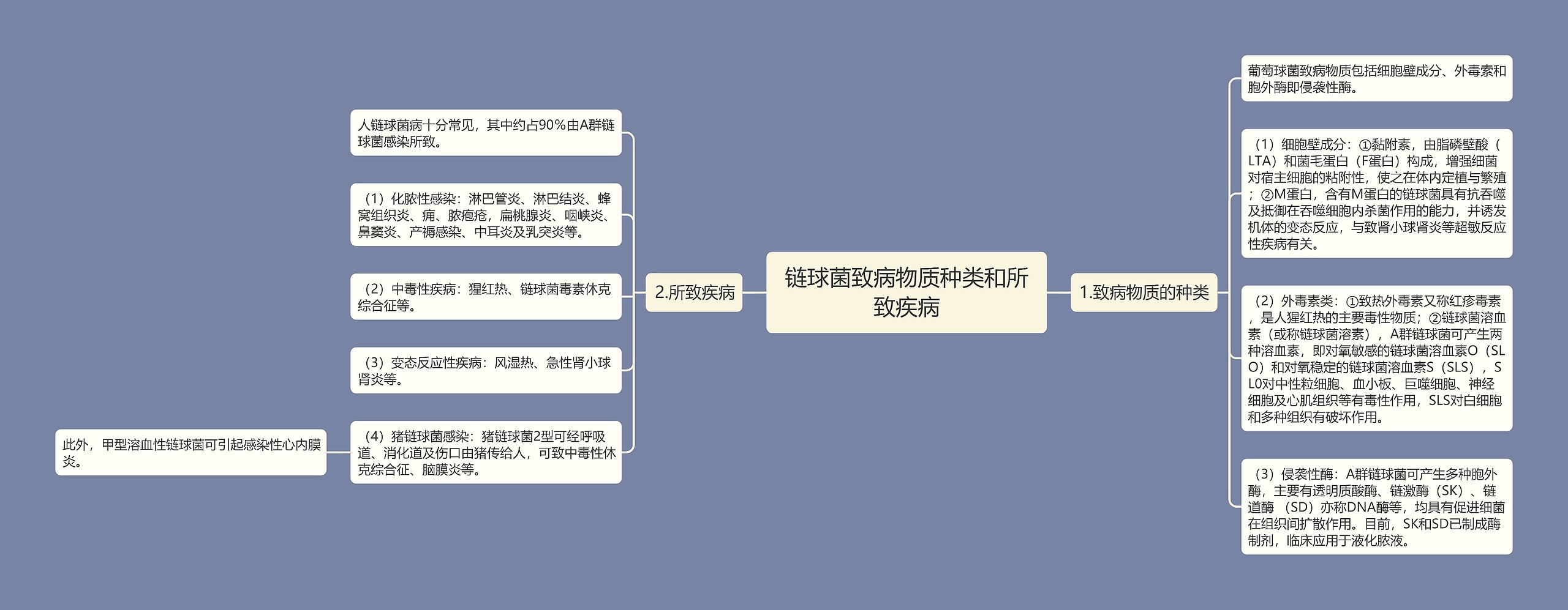 链球菌致病物质种类和所致疾病思维导图