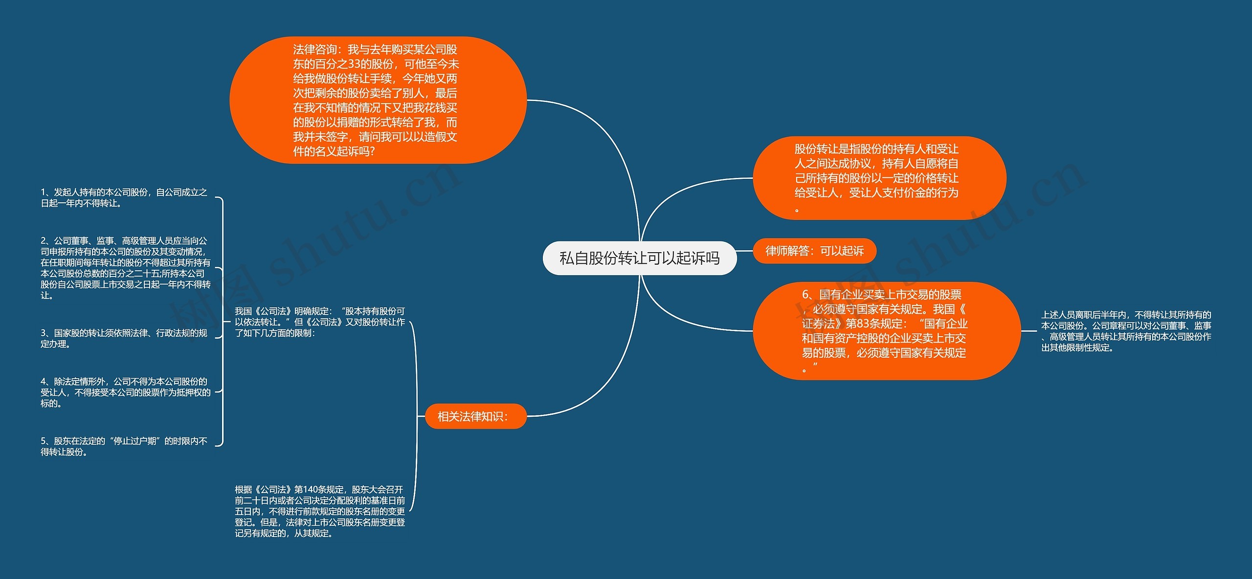 私自股份转让可以起诉吗思维导图