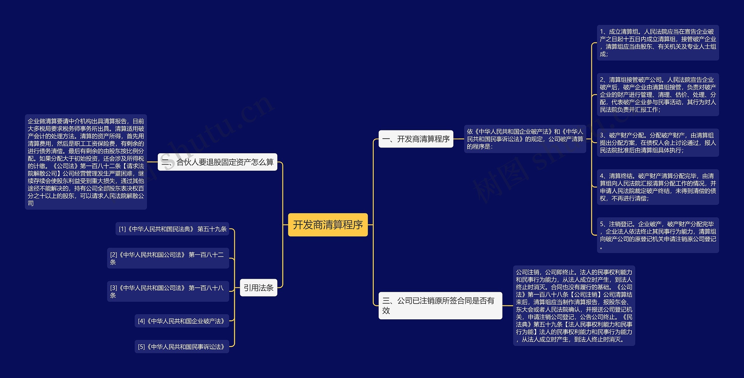 开发商清算程序思维导图
