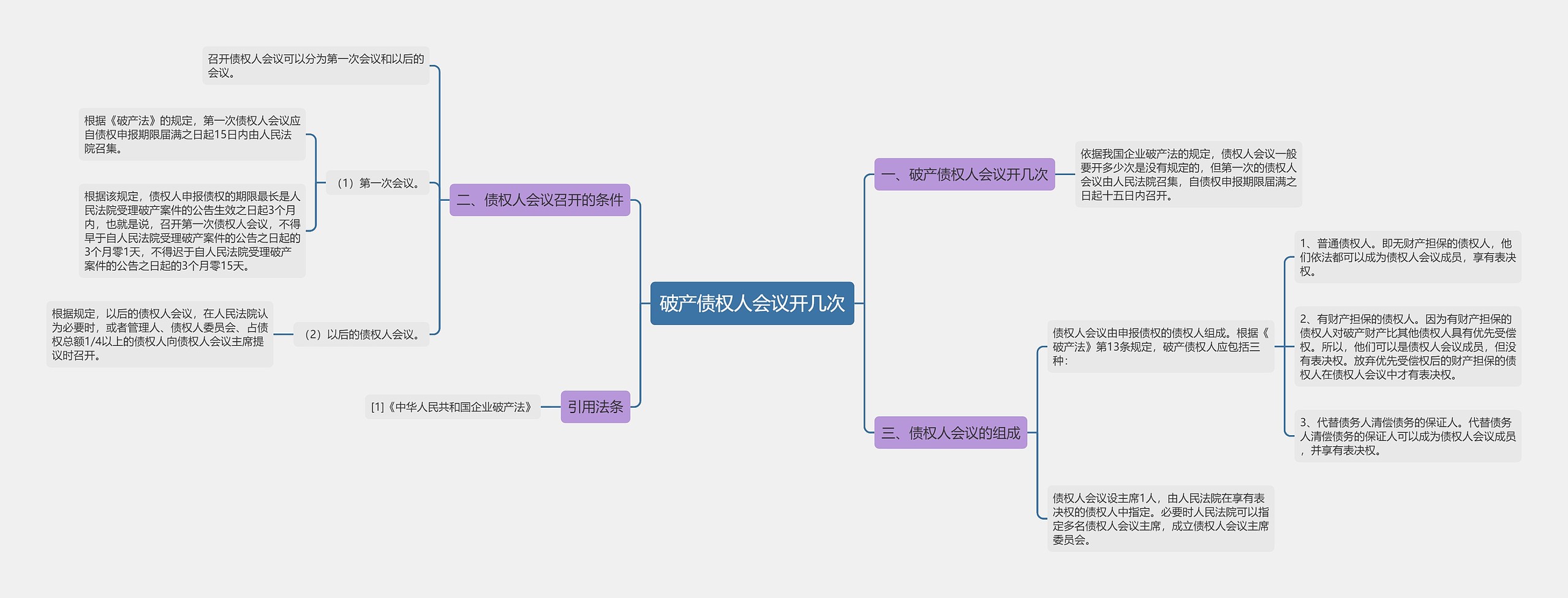 破产债权人会议开几次思维导图