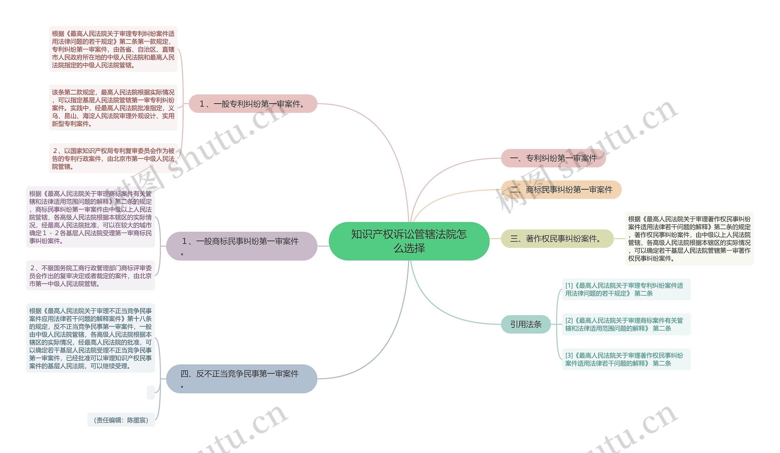 知识产权诉讼管辖法院怎么选择思维导图