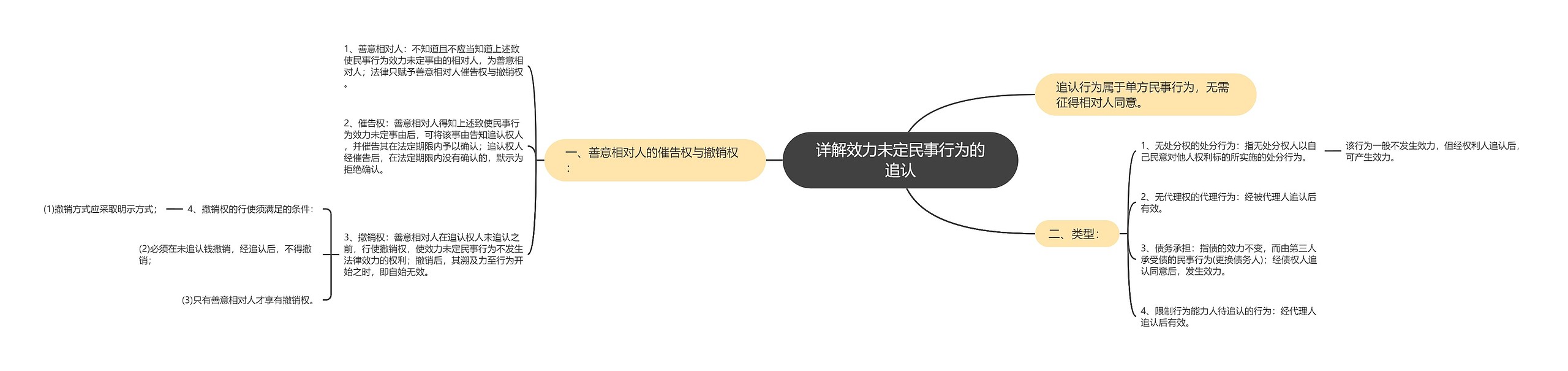 详解效力未定民事行为的追认