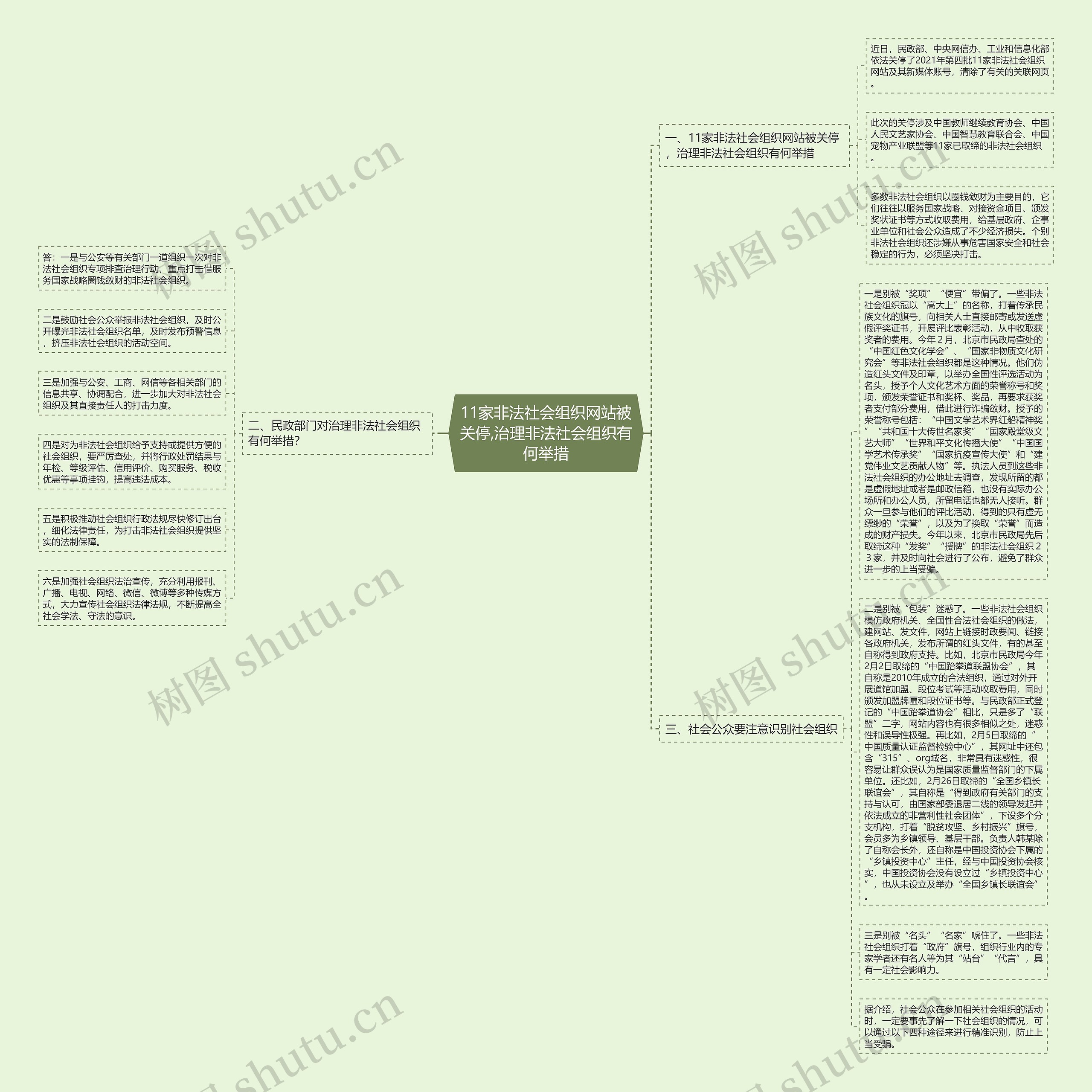 11家非法社会组织网站被关停,治理非法社会组织有何举措思维导图
