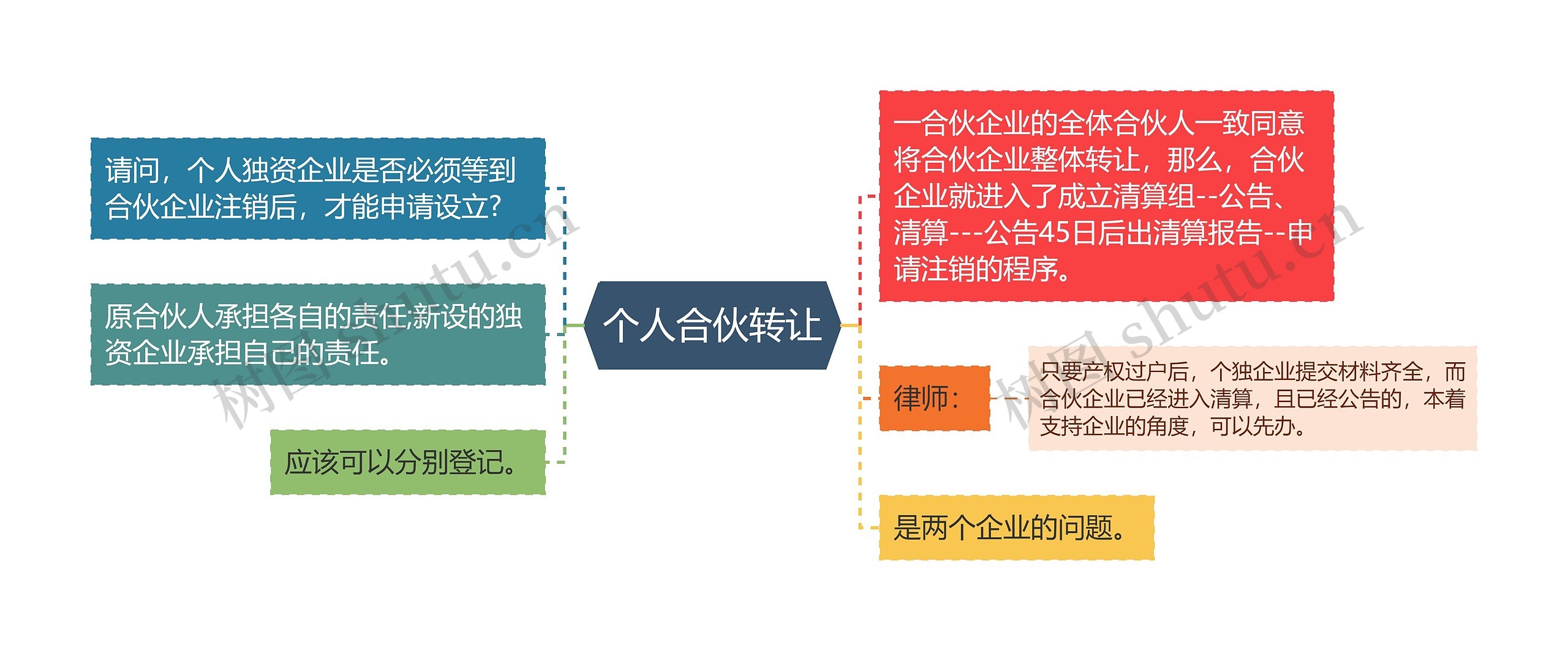 个人合伙转让思维导图