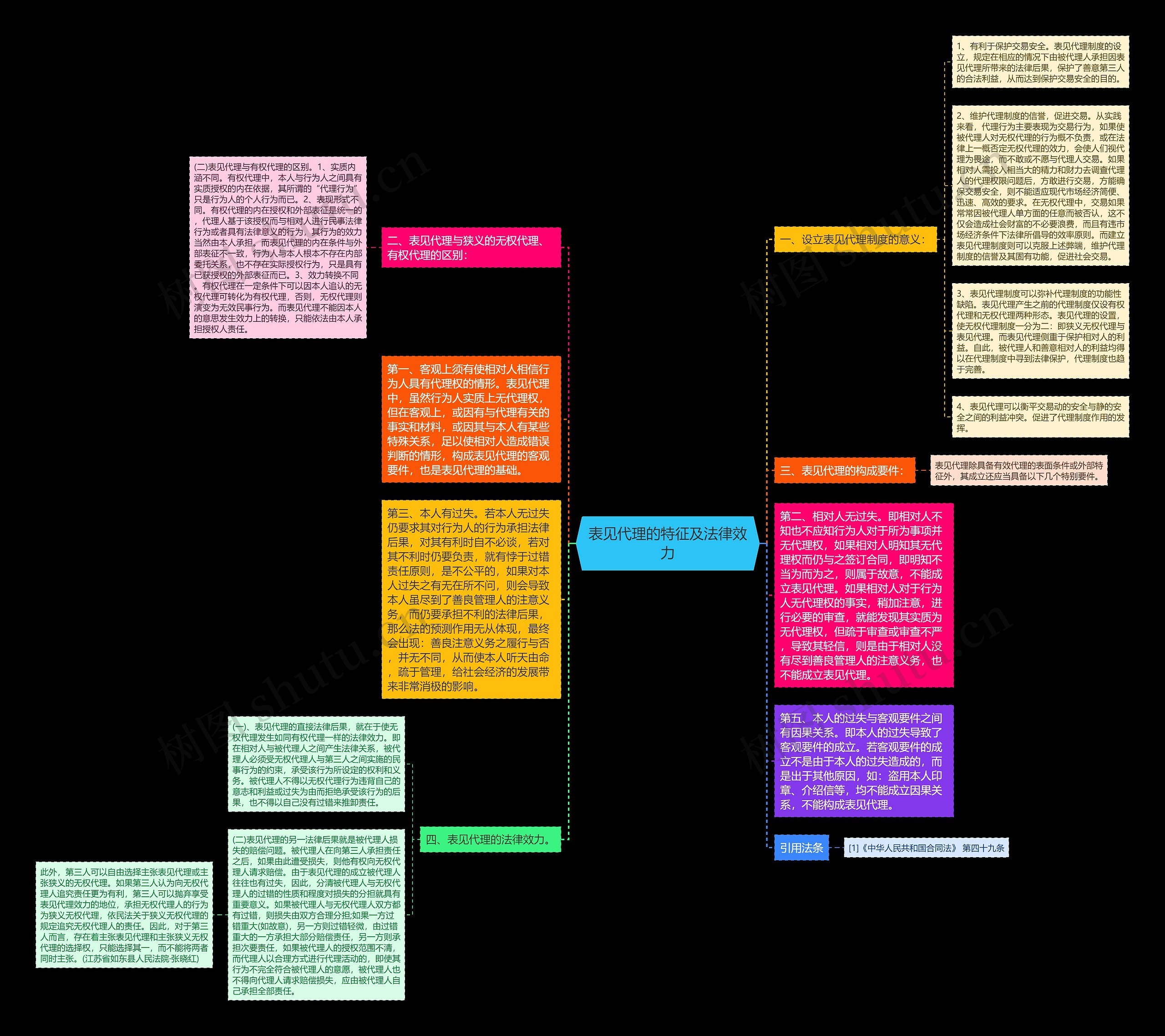 表见代理的特征及法律效力思维导图
