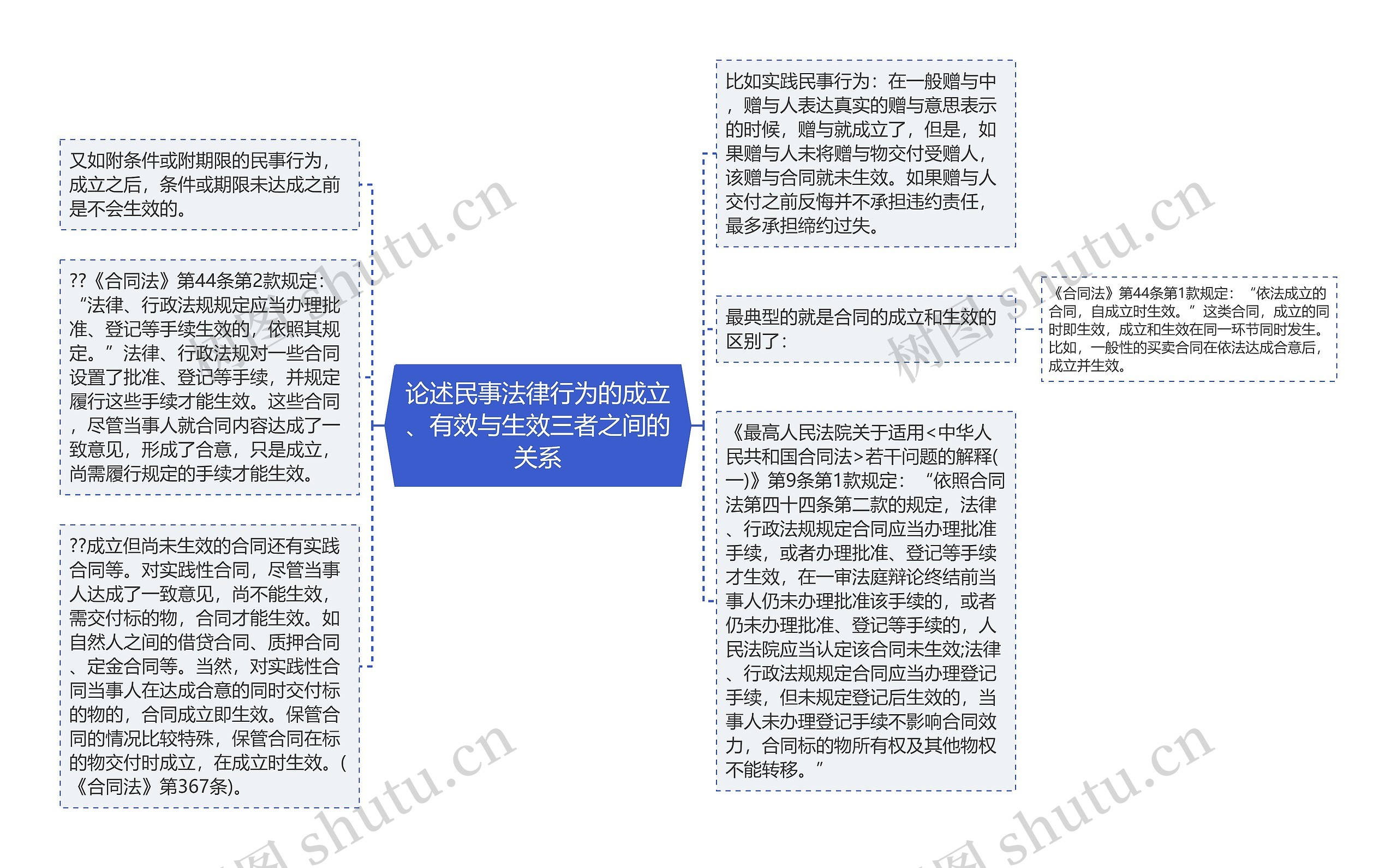 论述民事法律行为的成立、有效与生效三者之间的关系思维导图