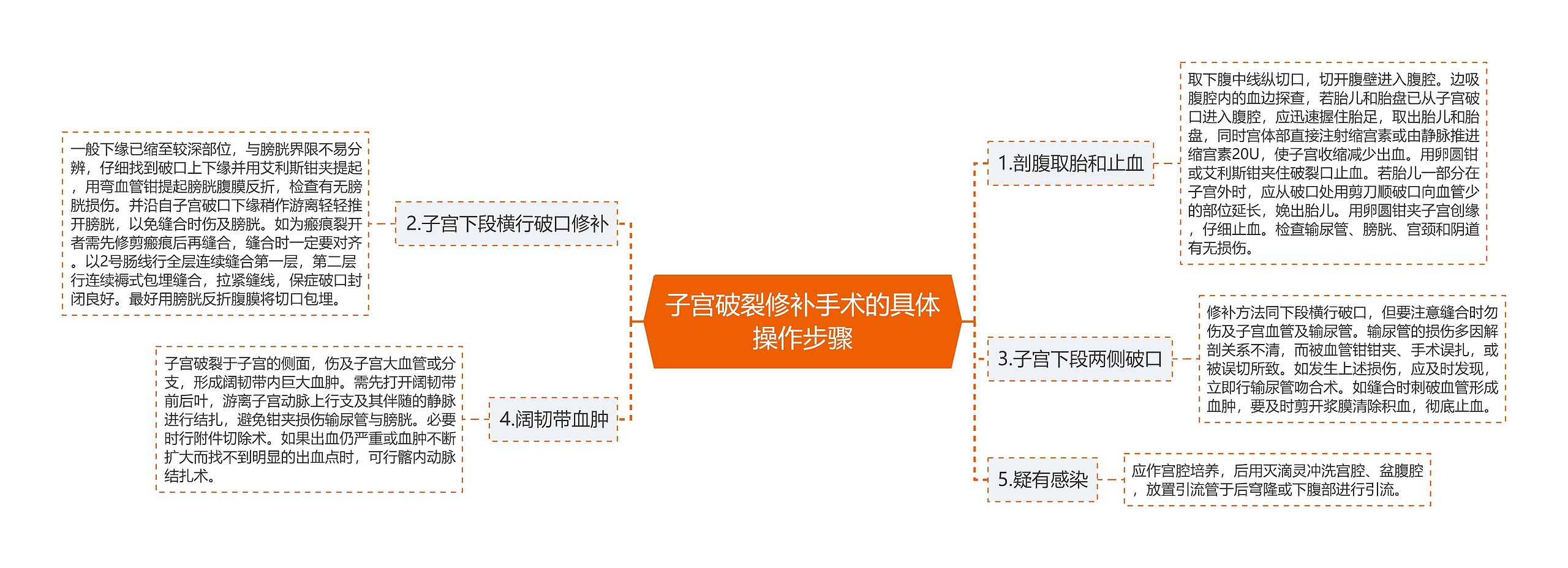 子宫破裂修补手术的具体操作步骤思维导图