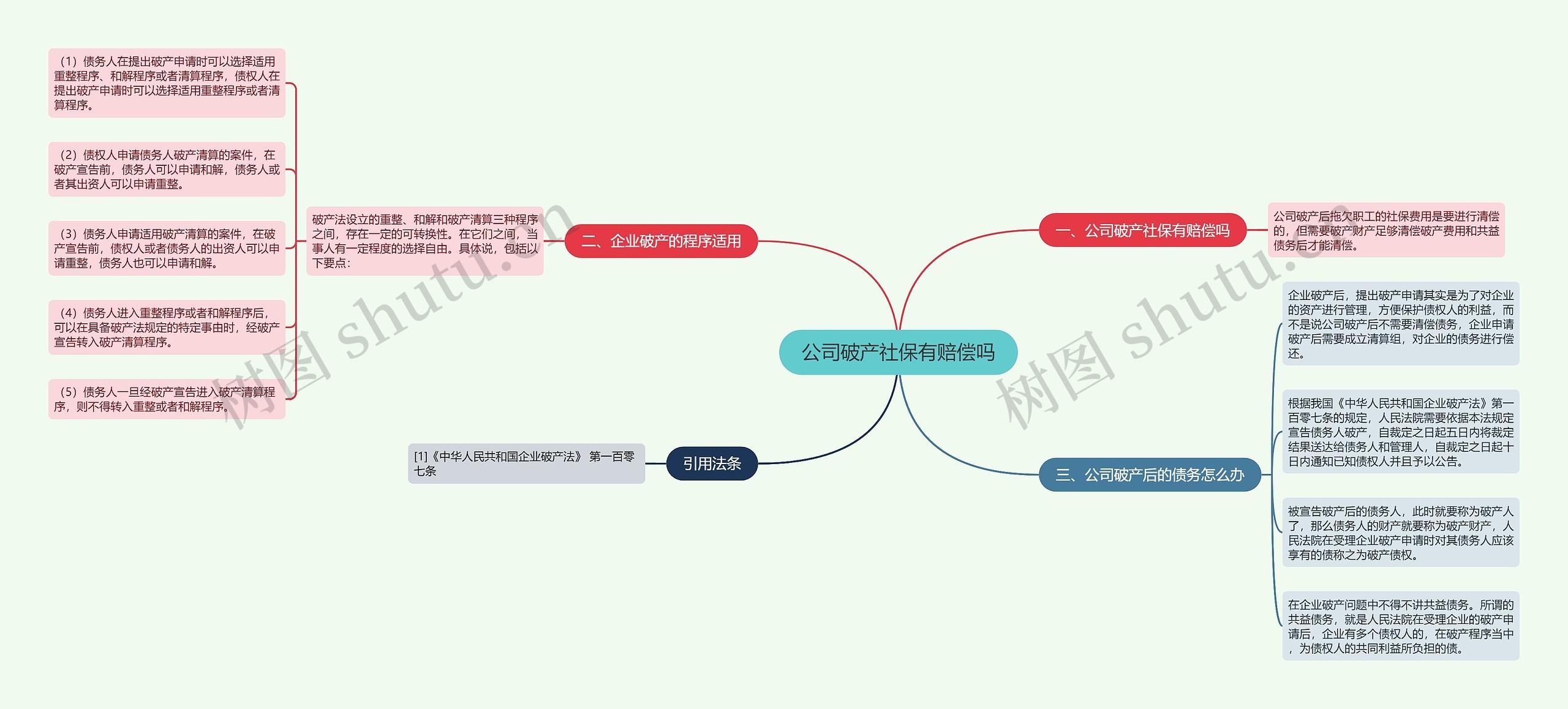 公司破产社保有赔偿吗思维导图