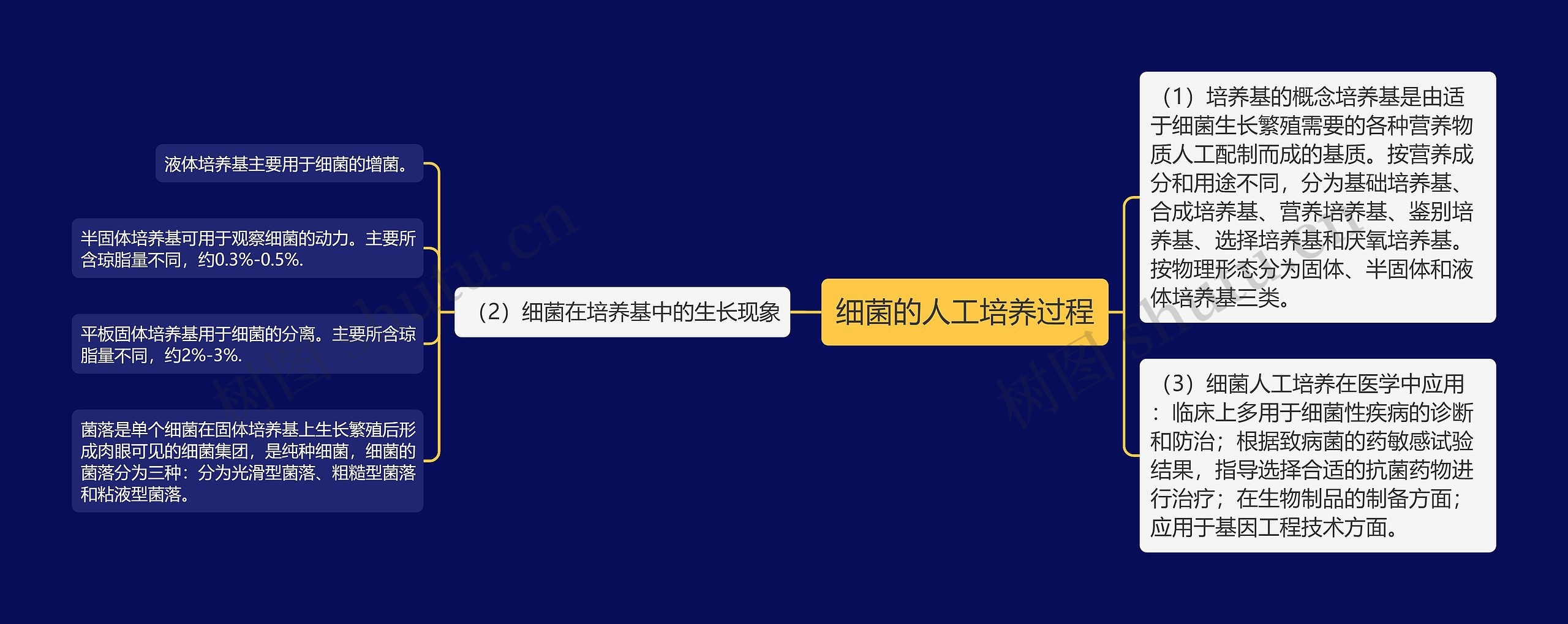 细菌的人工培养过程 细菌的人工培养过程