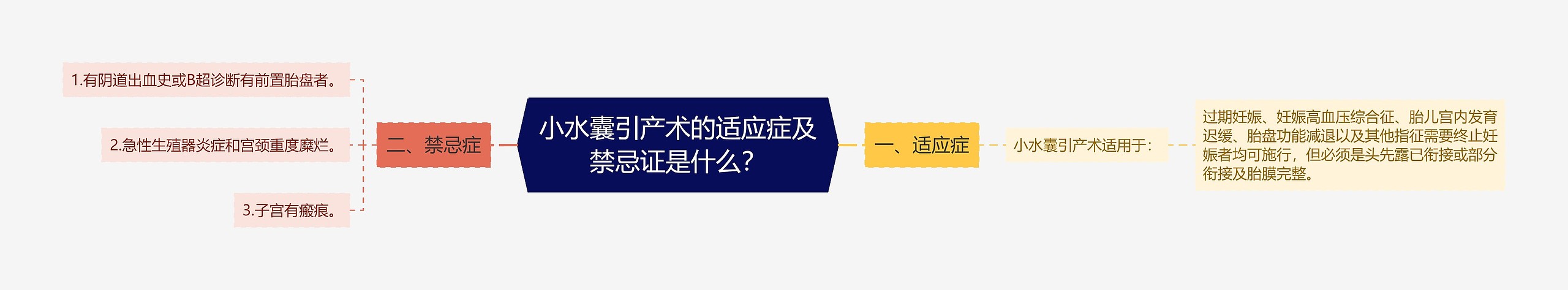 小水囊引产术的适应症及禁忌证是什么？思维导图