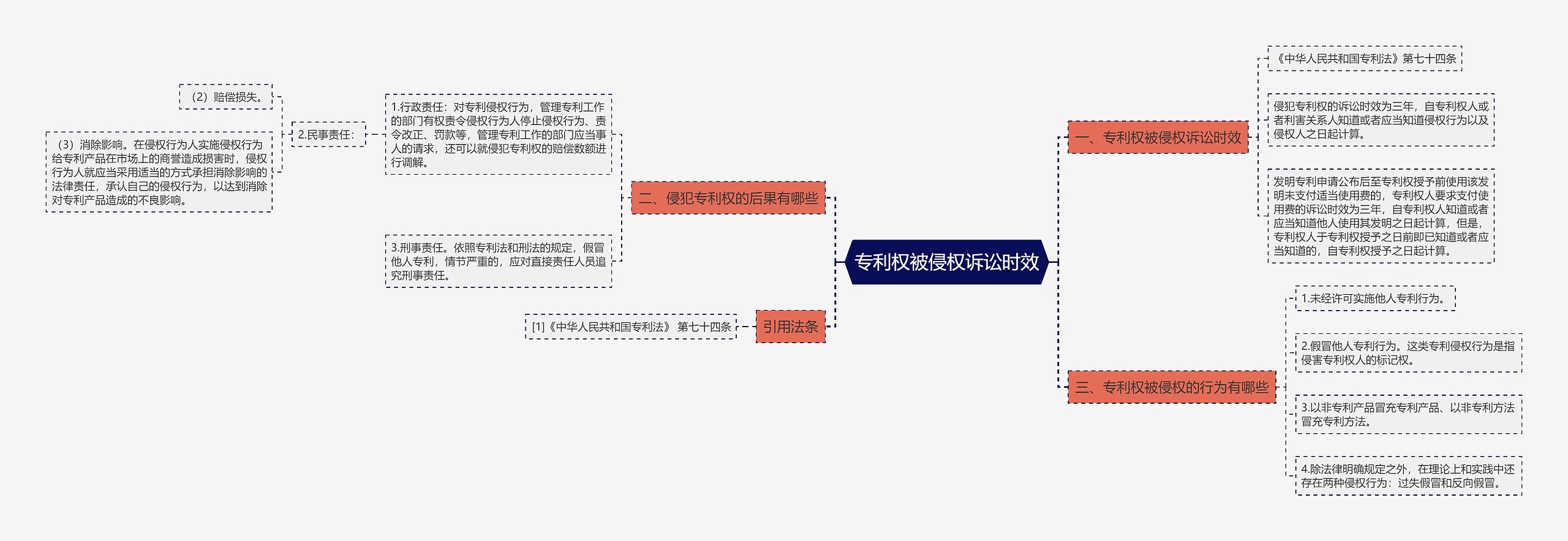 专利权被侵权诉讼时效思维导图