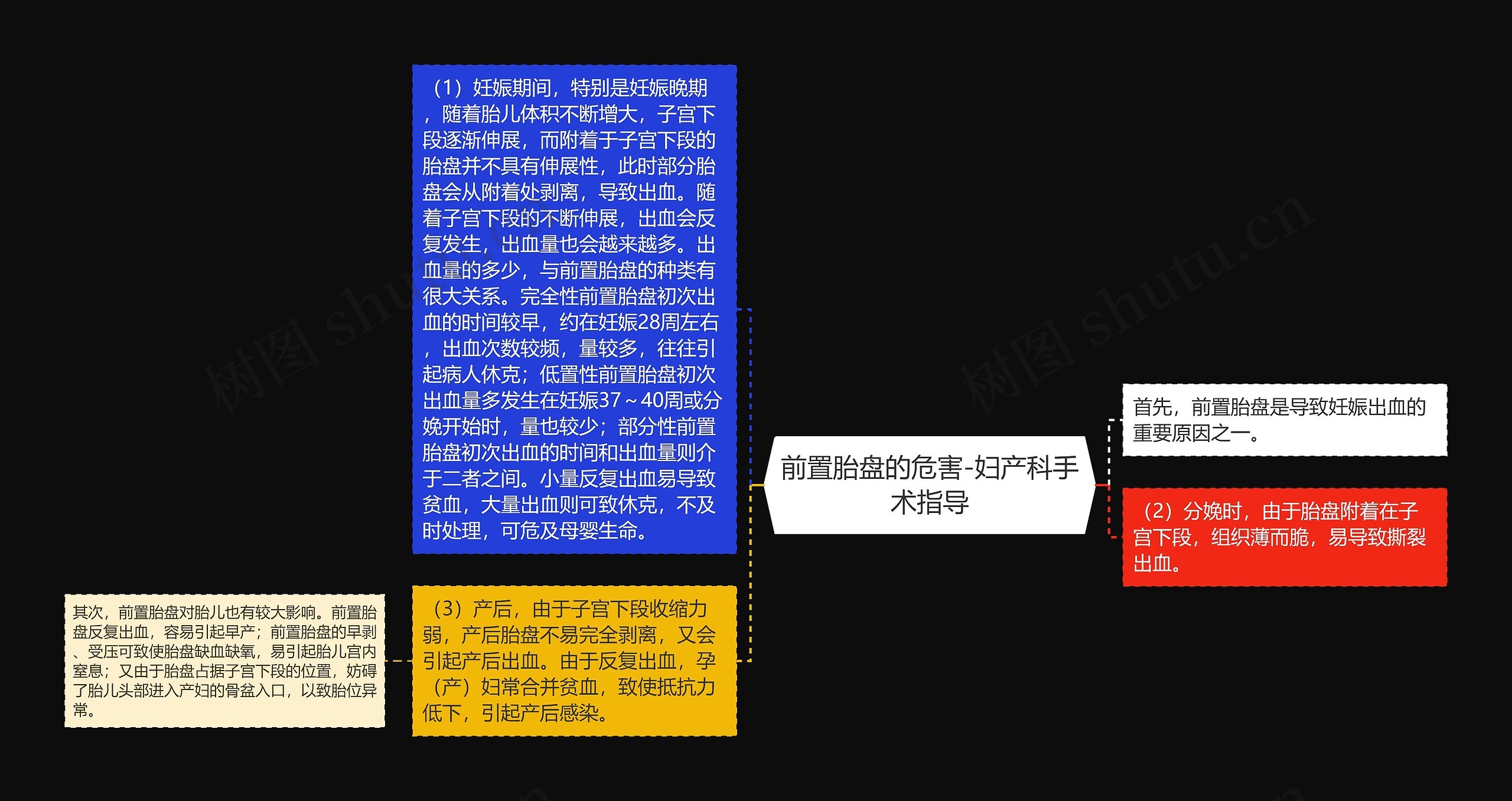 前置胎盘的危害-妇产科手术指导思维导图